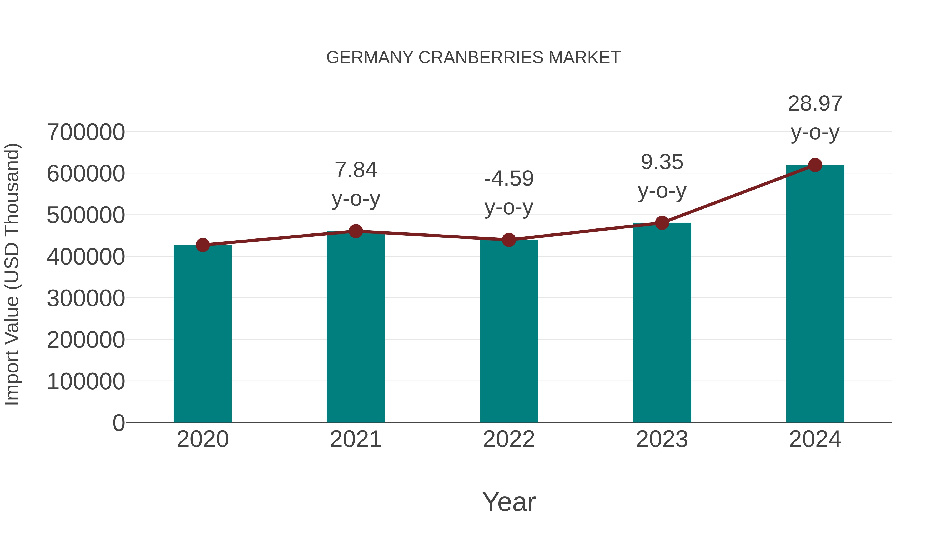  Germany Cranberries Market: Import Trend Analysis