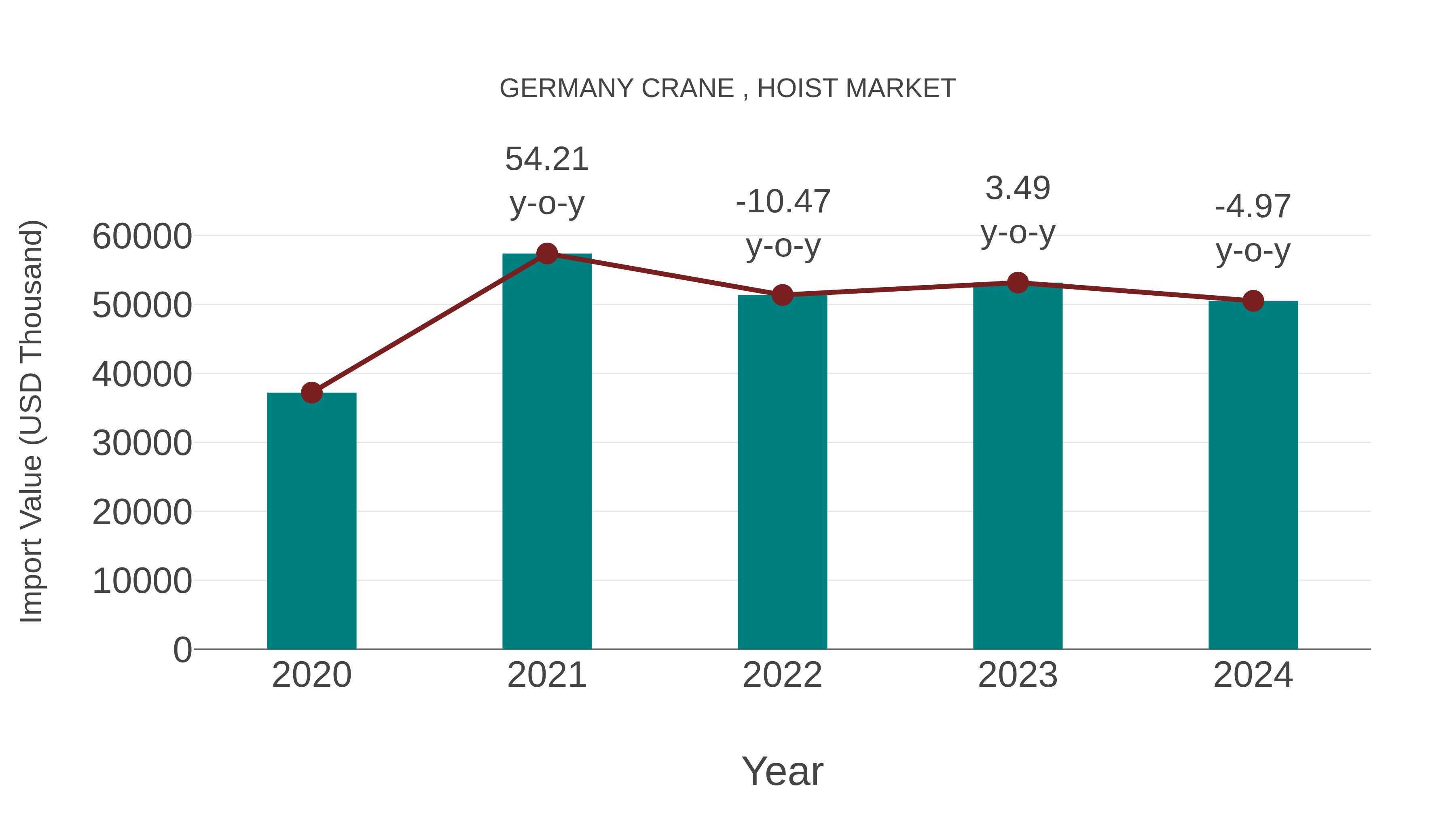 Germany Crane , Hoist Market: Import Trend Analysis