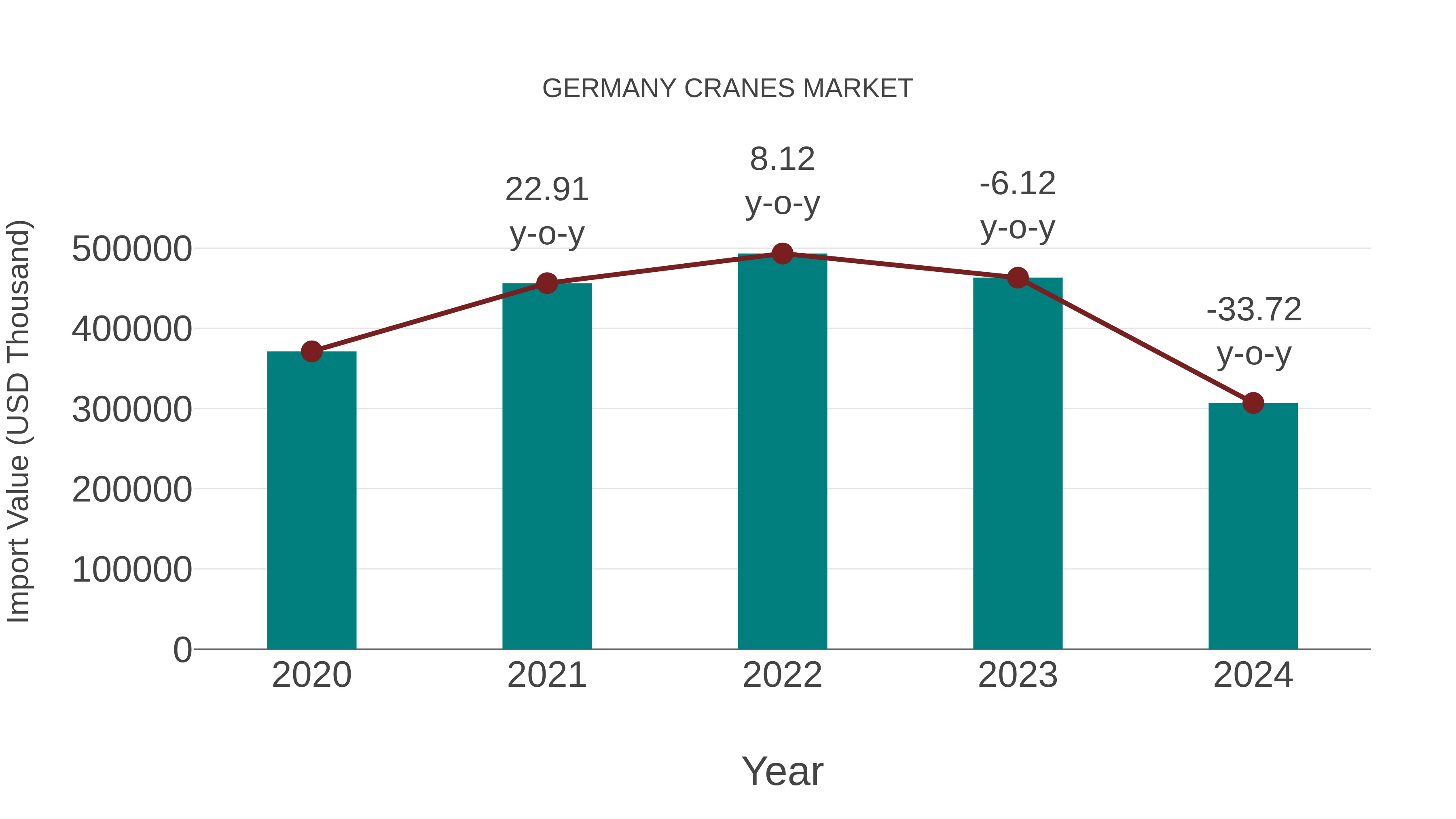  Germany Cranes Market: Import Trend Analysis