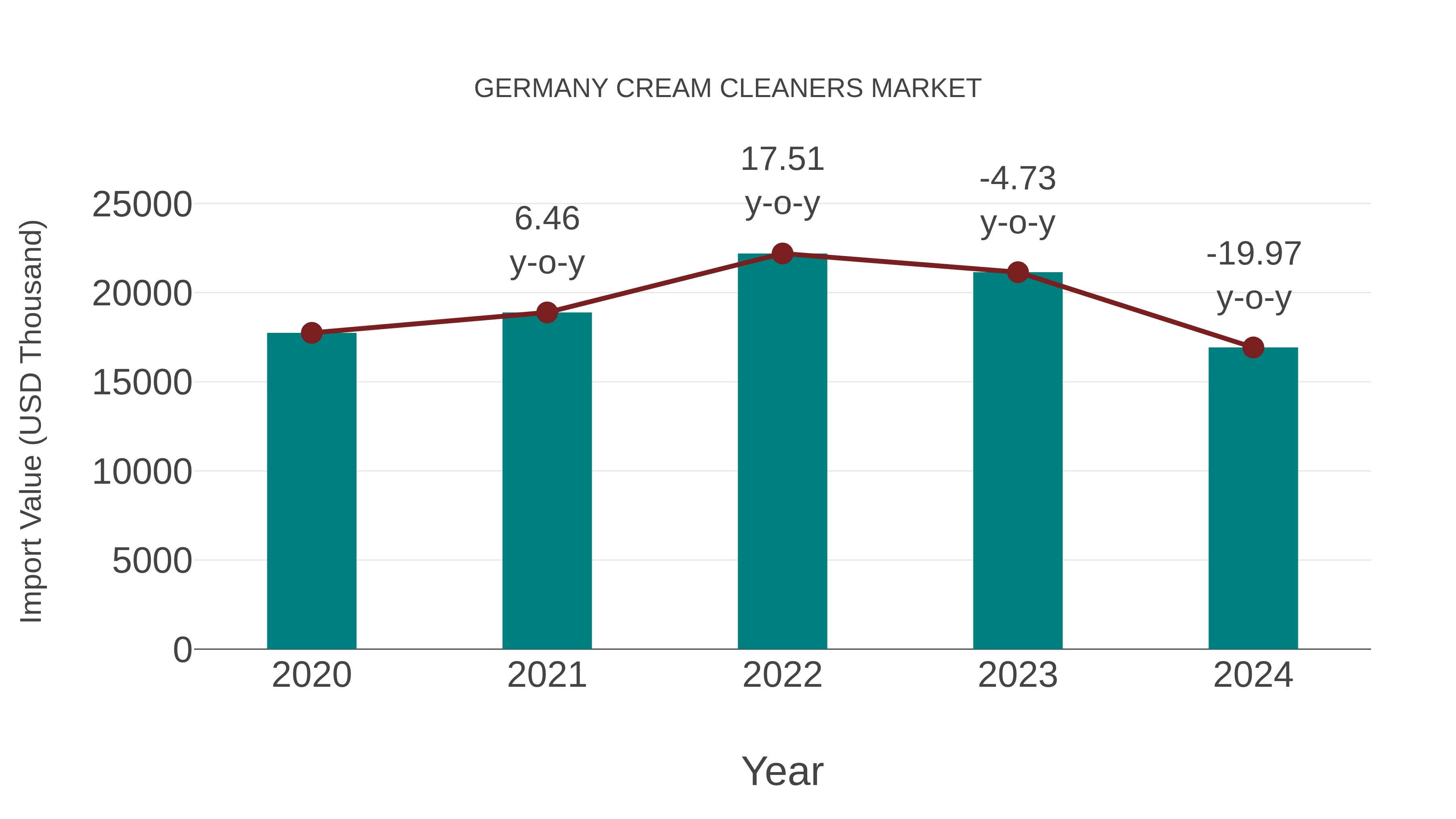  Germany Cream Cleaners Market: Import Trend Analysis