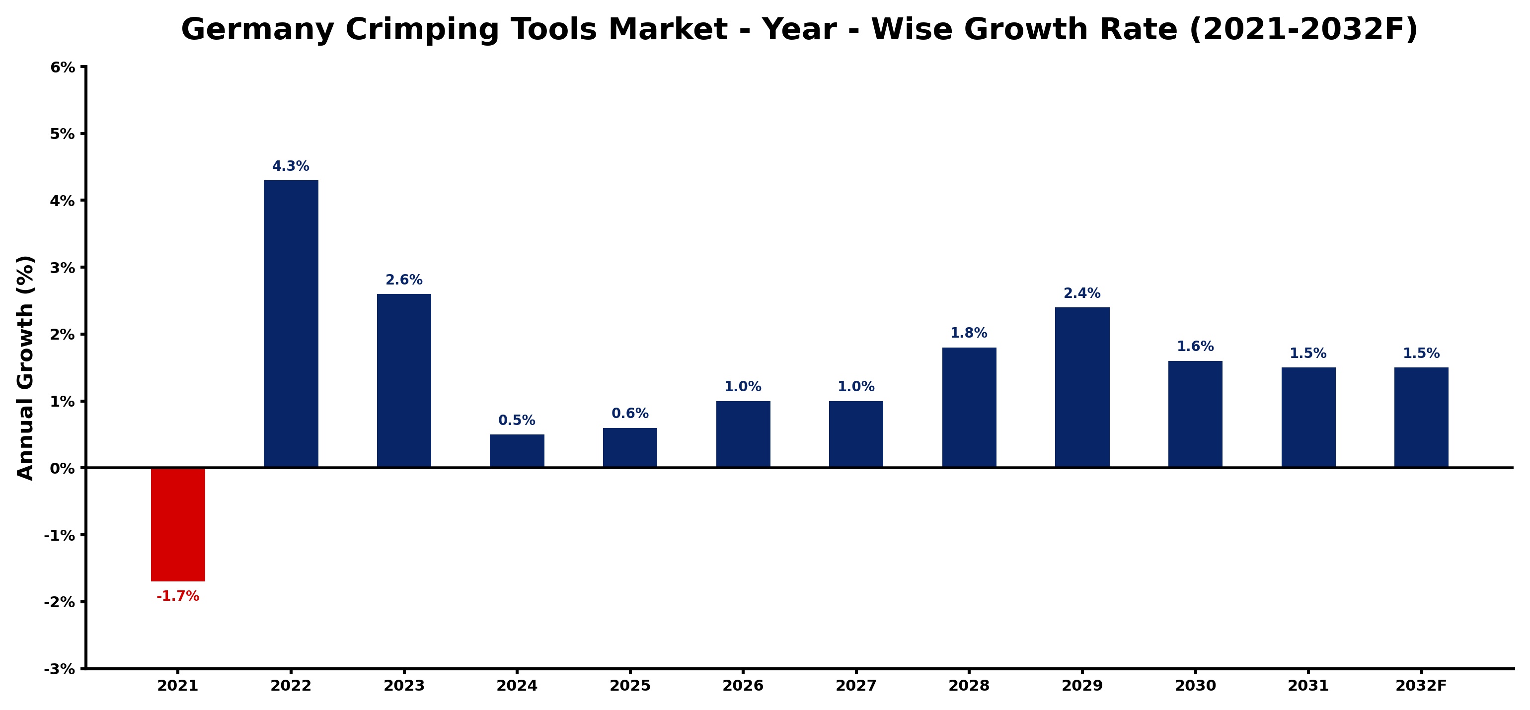 Germany Crimping Tools Market Year-wise Growth Rate and Key Drivers