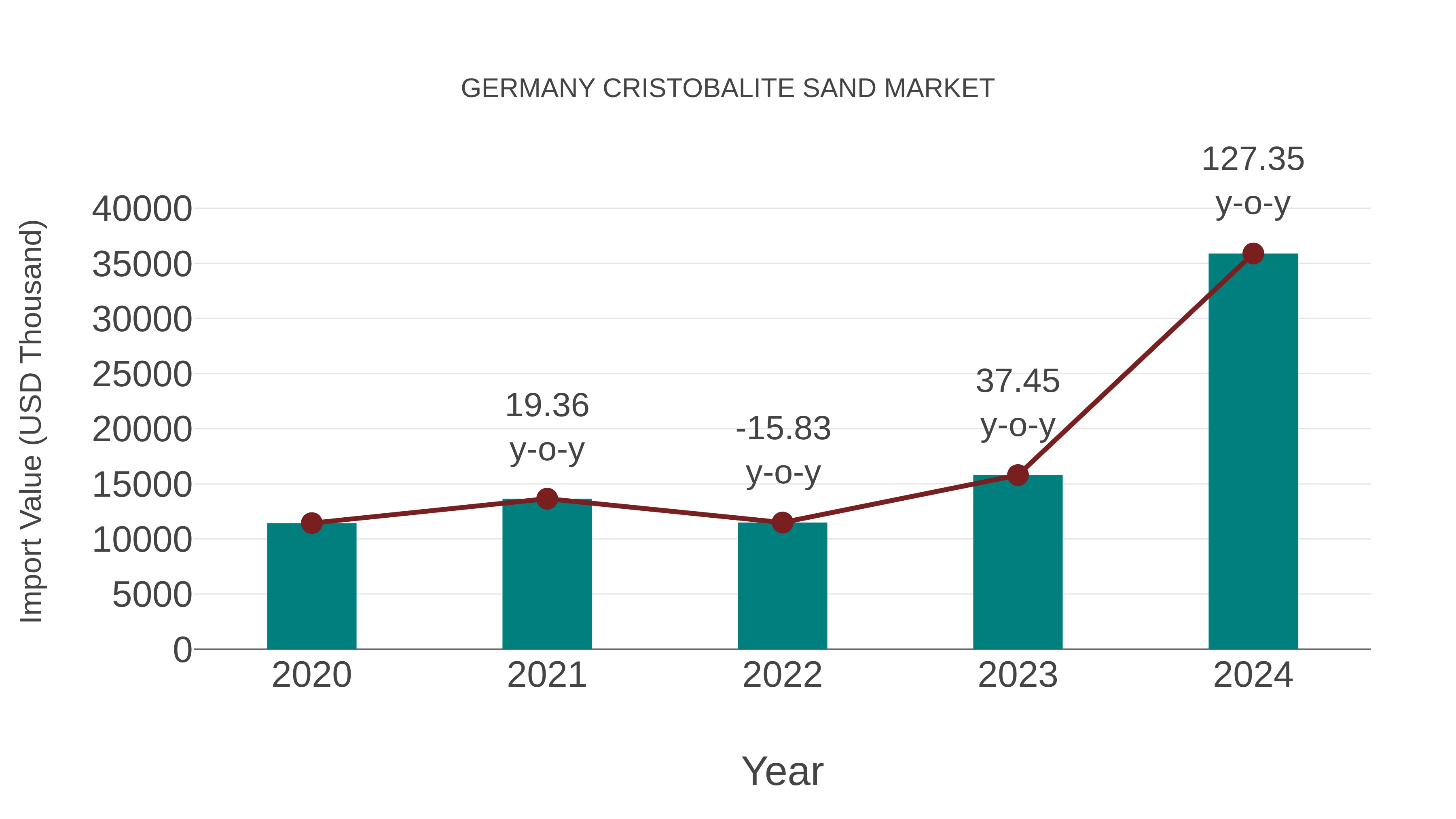  Germany Cristobalite Sand Market: Import Trend Analysis