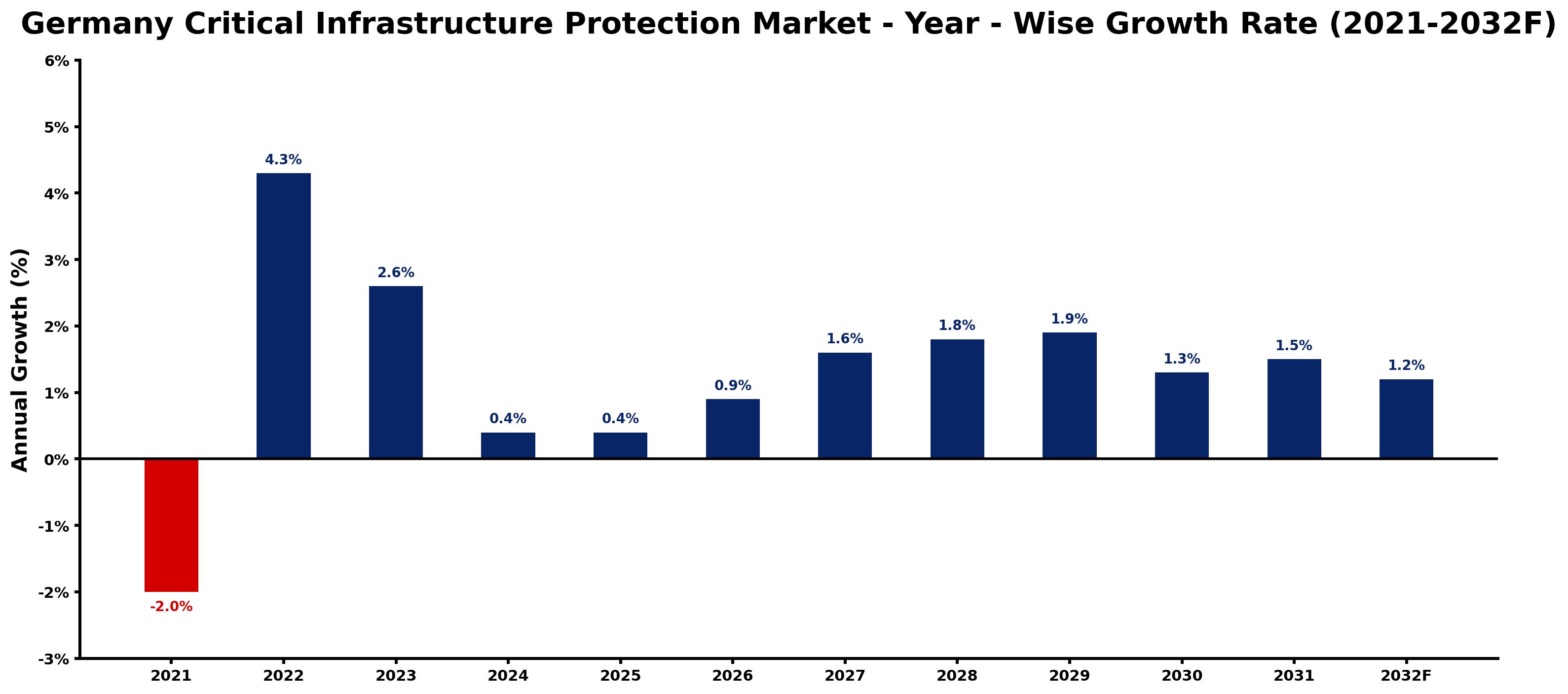 Germany Critical Infrastructure Protection Market Year-wise Growth Rate and Key Drivers