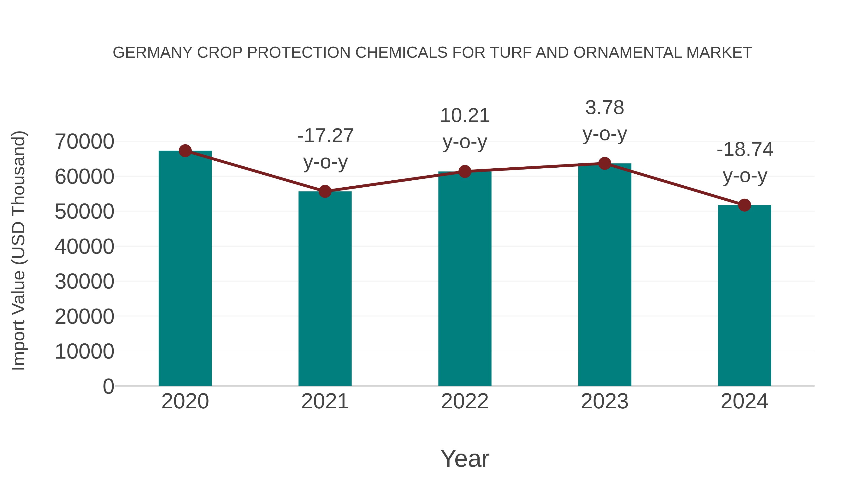Germany Crop Protection Chemicals for Turf and Ornamental Market: Import Trend Analysis