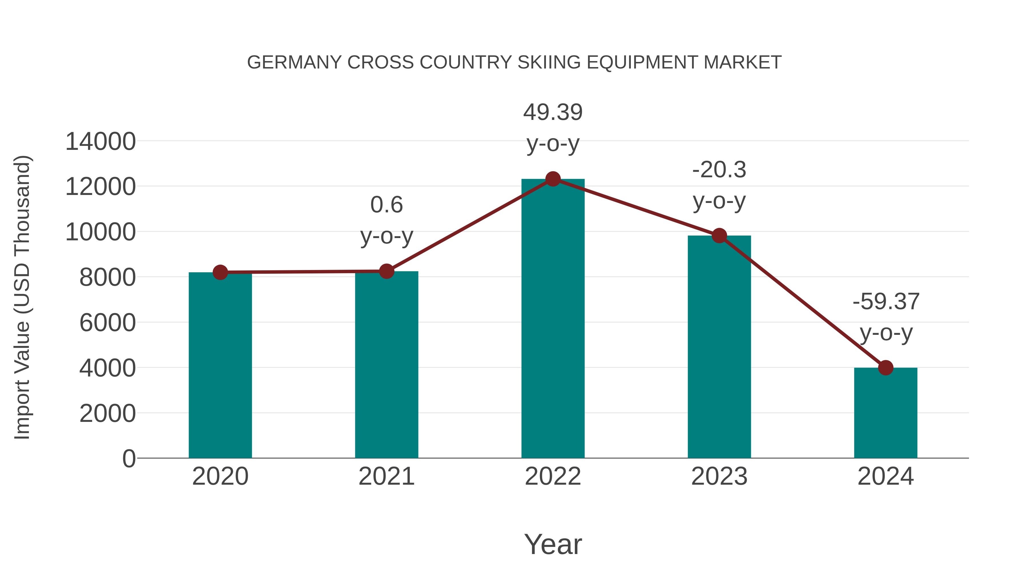 Germany Cross Country Skiing Equipment Market: Import Trend Analysis