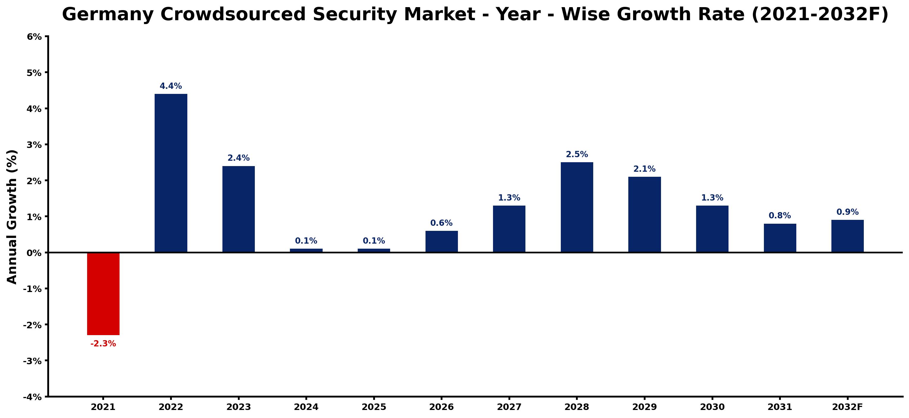 Germany Crowdsourced Security Market Year-wise Growth Rate and Key Drivers