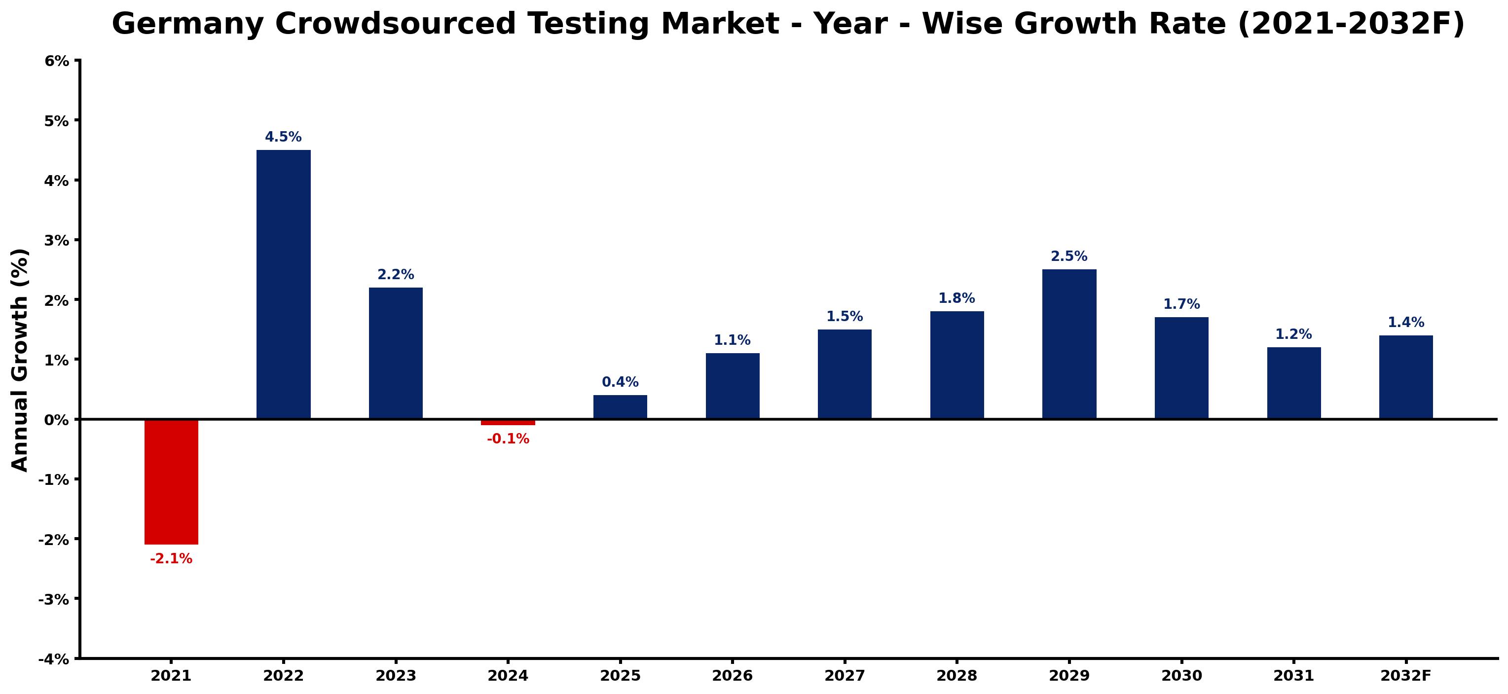 Germany Crowdsourced Testing Market Year-wise Growth Rate and Key Drivers