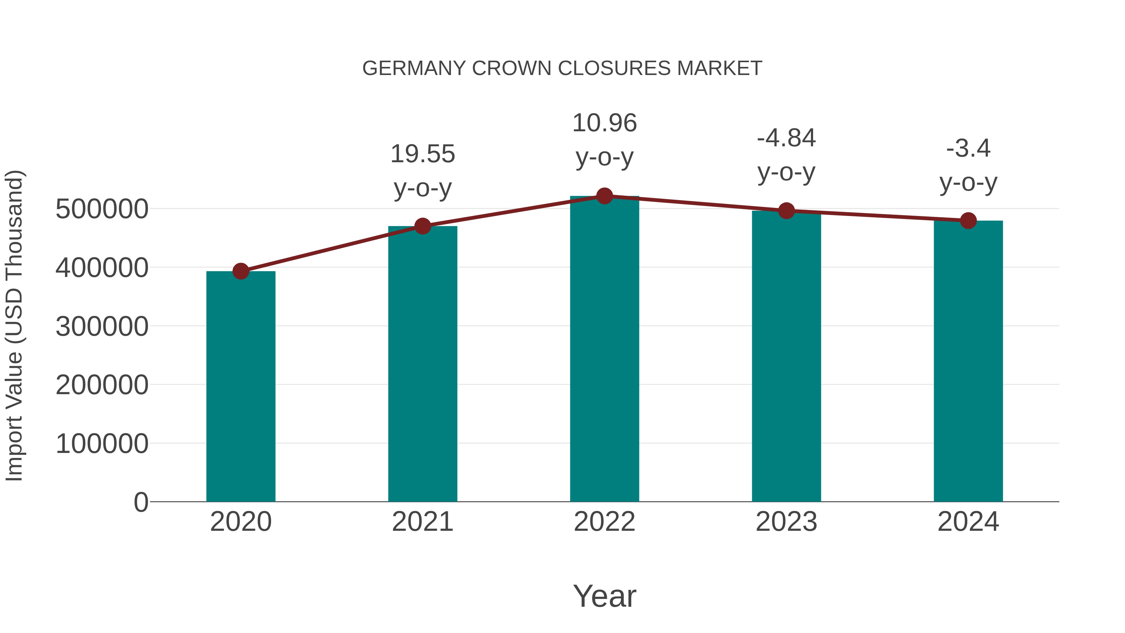  Germany Crown Closures Market: Import Trend Analysis