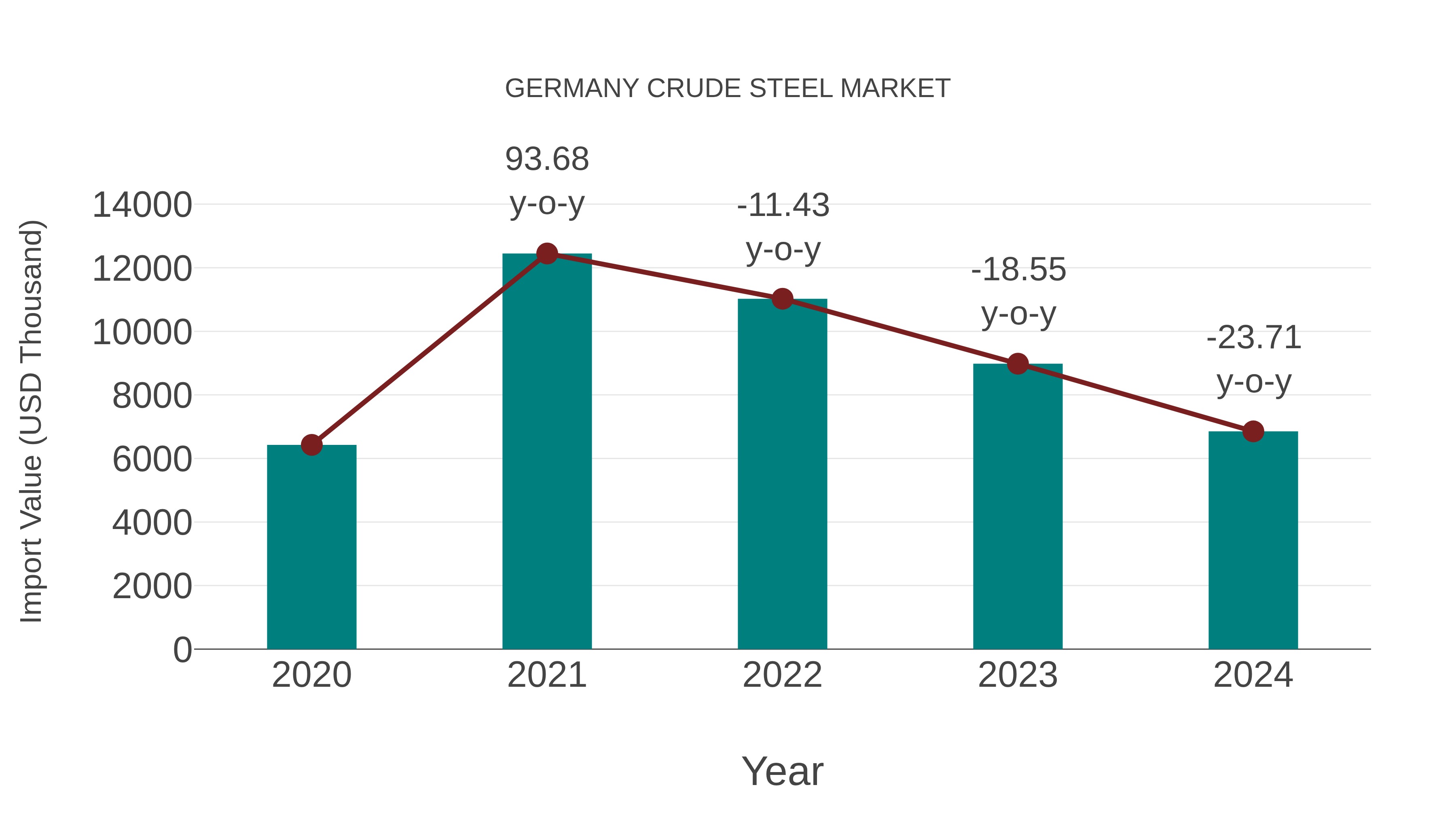  Germany Crude Steel Market: Import Trend Analysis