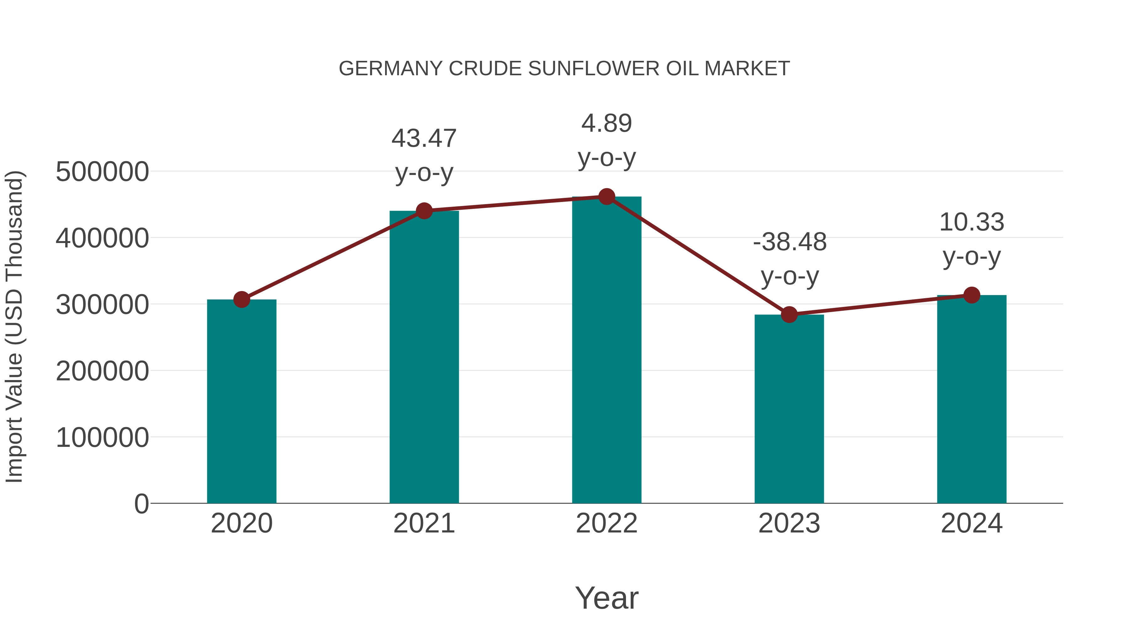  Germany Crude Sunflower Oil Market: Import Trend Analysis