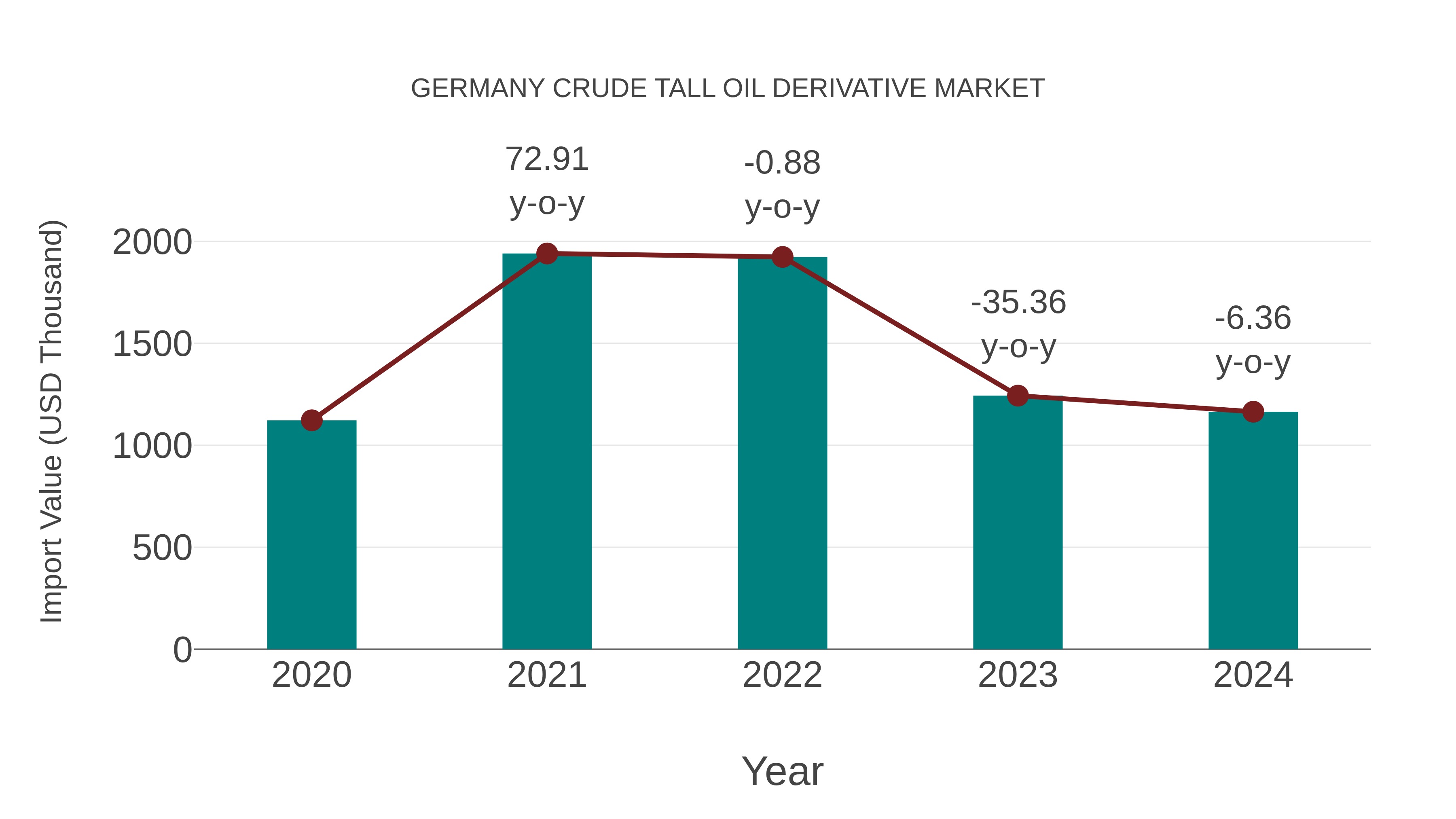  Germany Crude Tall Oil Derivative Market: Import Trend Analysis