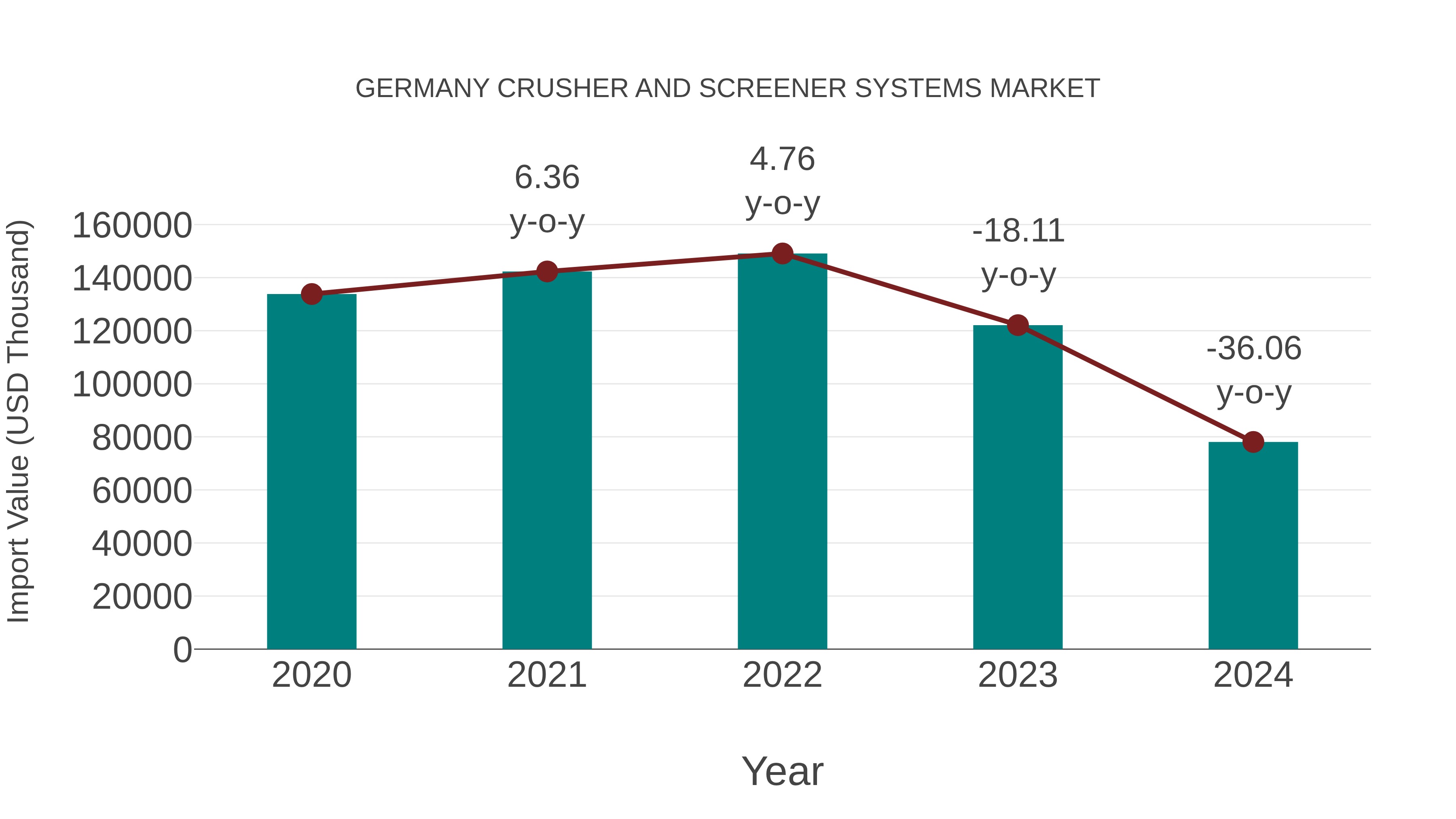  Germany Crusher and Screener Systems Market: Import Trend Analysis