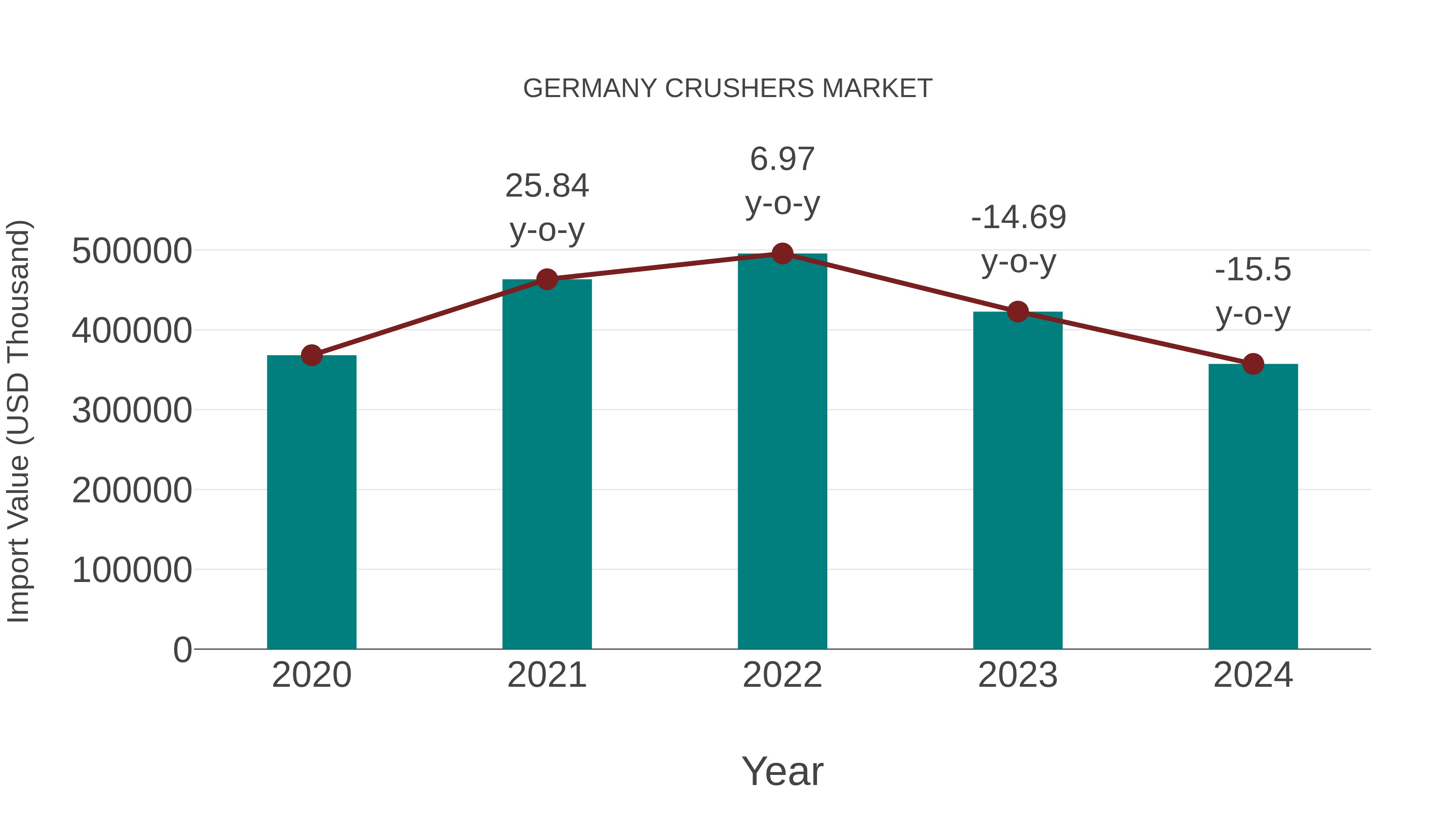  Germany Crushers Market: Import Trend Analysis