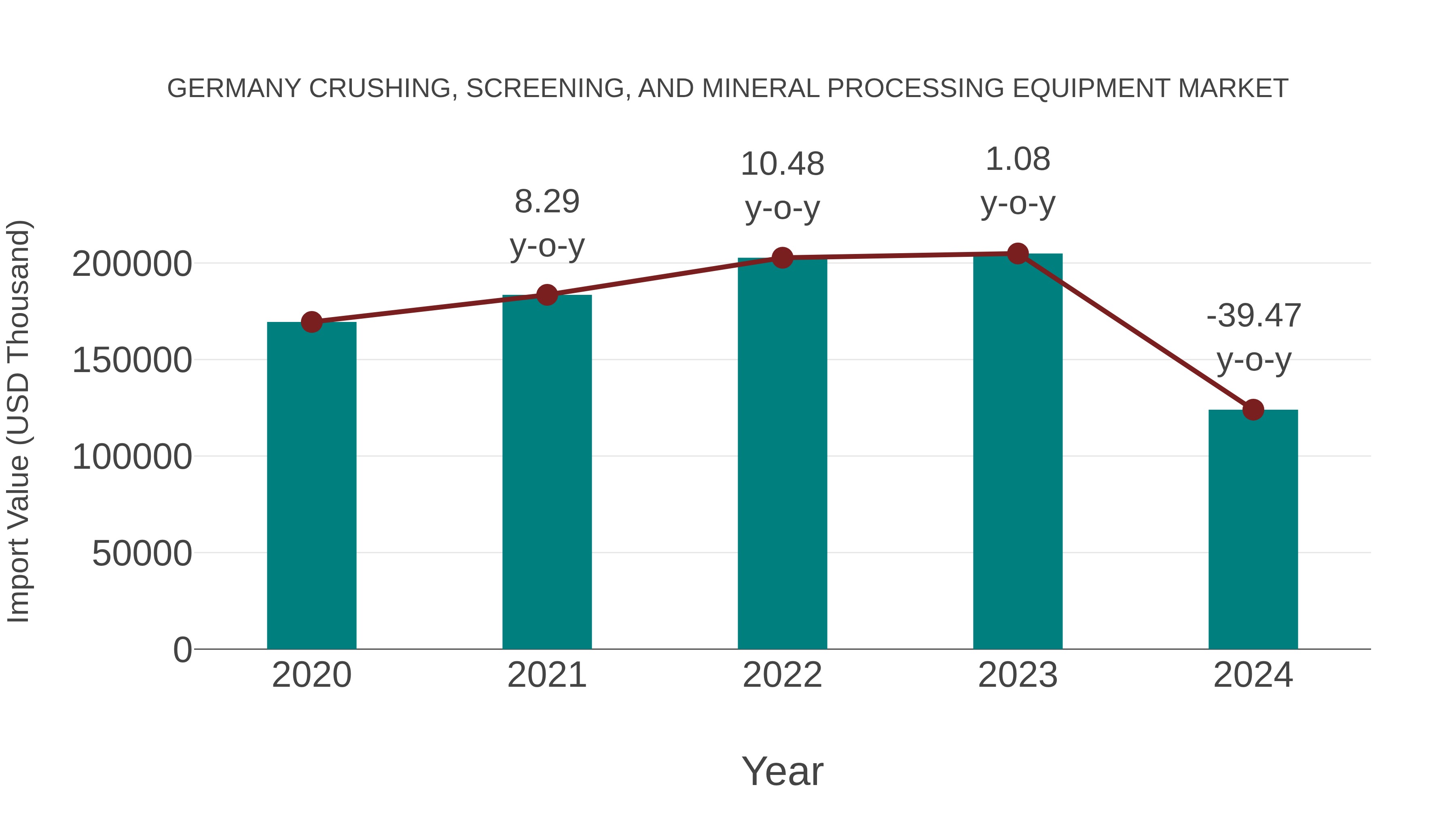 Germany Crushing, Screening, and Mineral Processing Equipment Market: Import Trend Analysis