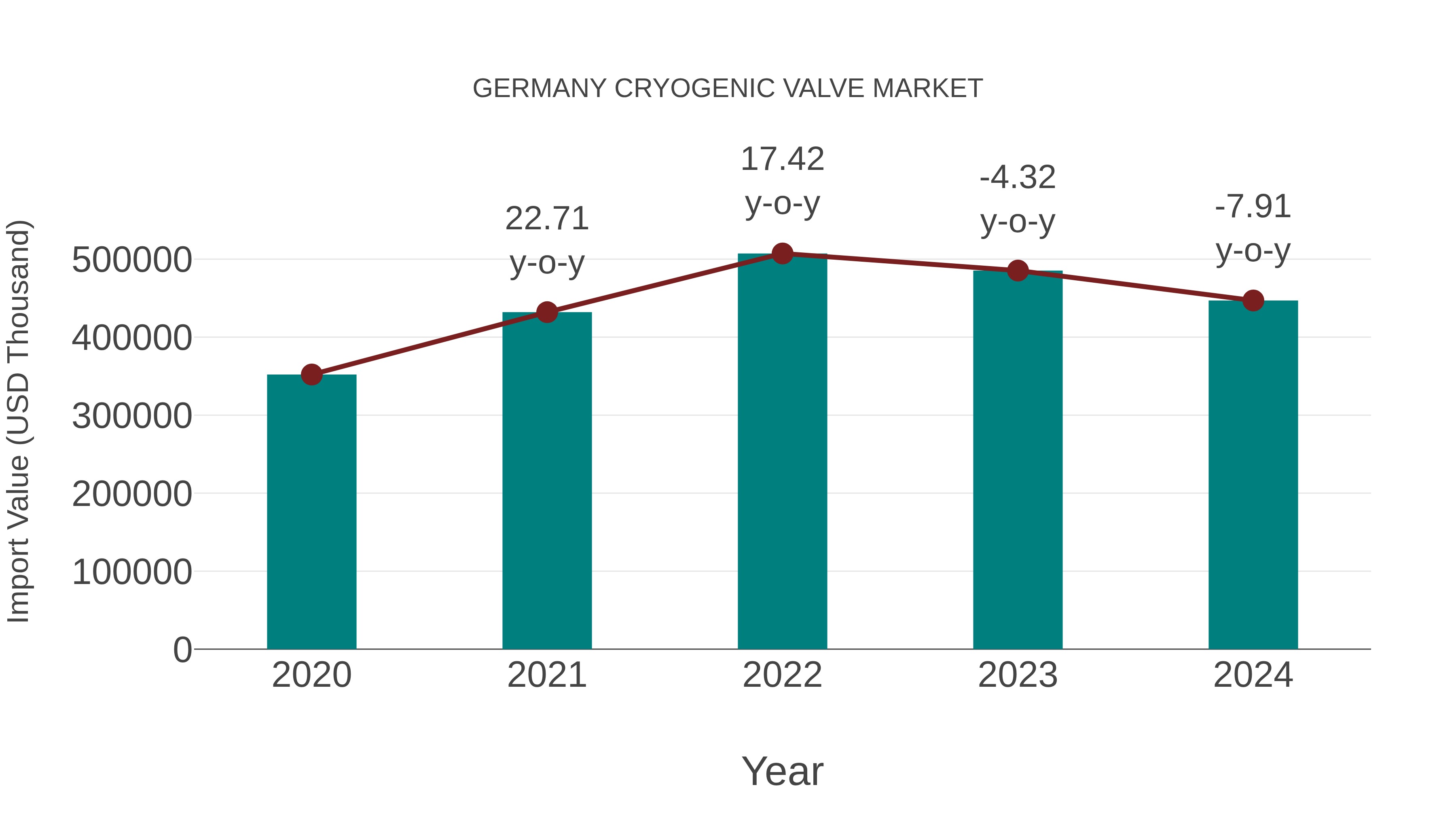  Germany Cryogenic Valve Market: Import Trend Analysis