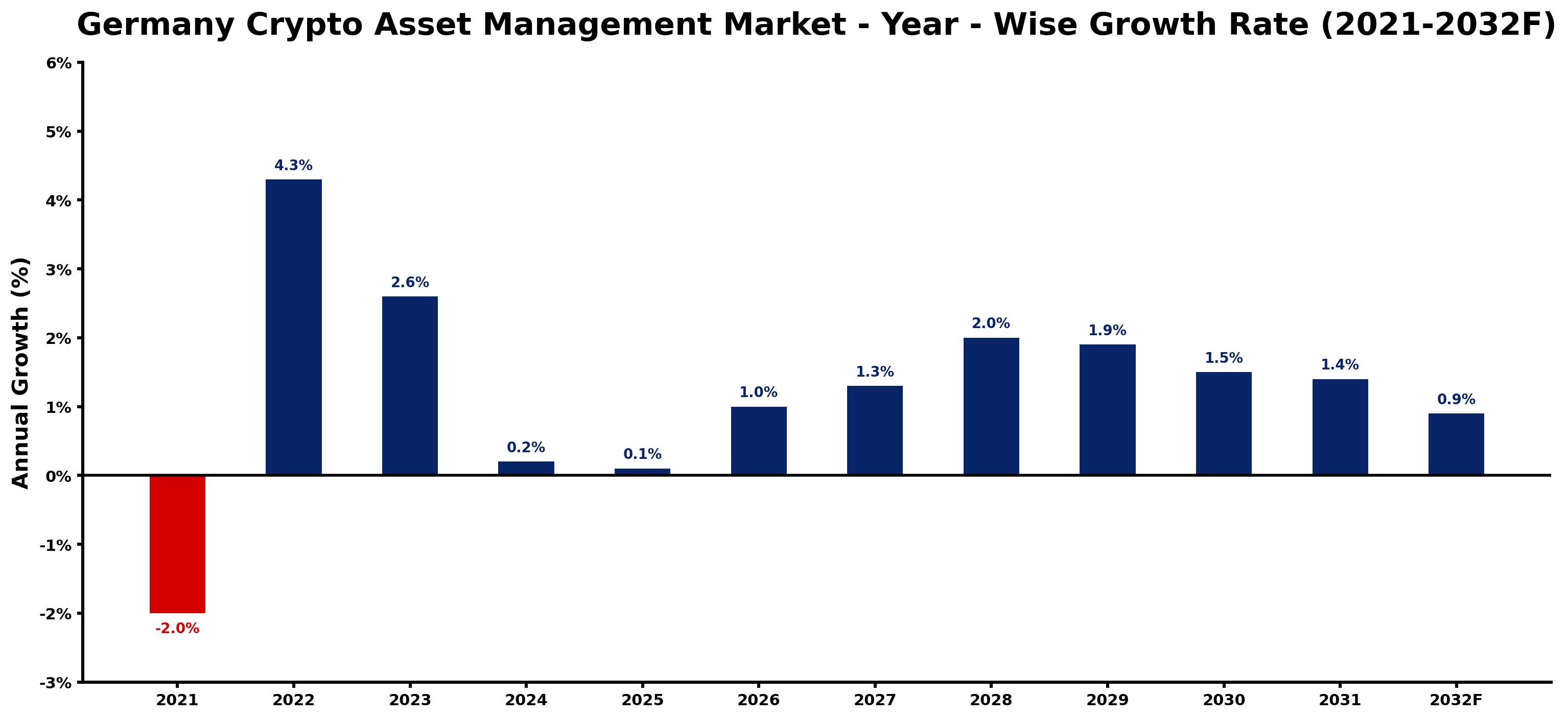 Germany Crypto Asset Management Market Year-wise Growth Rate and Key Drivers