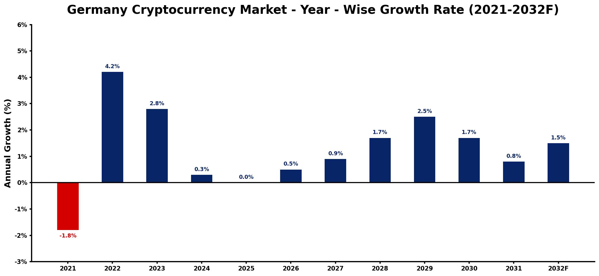 Germany Cryptocurrency Market Year-wise Growth Rate and Key Drivers