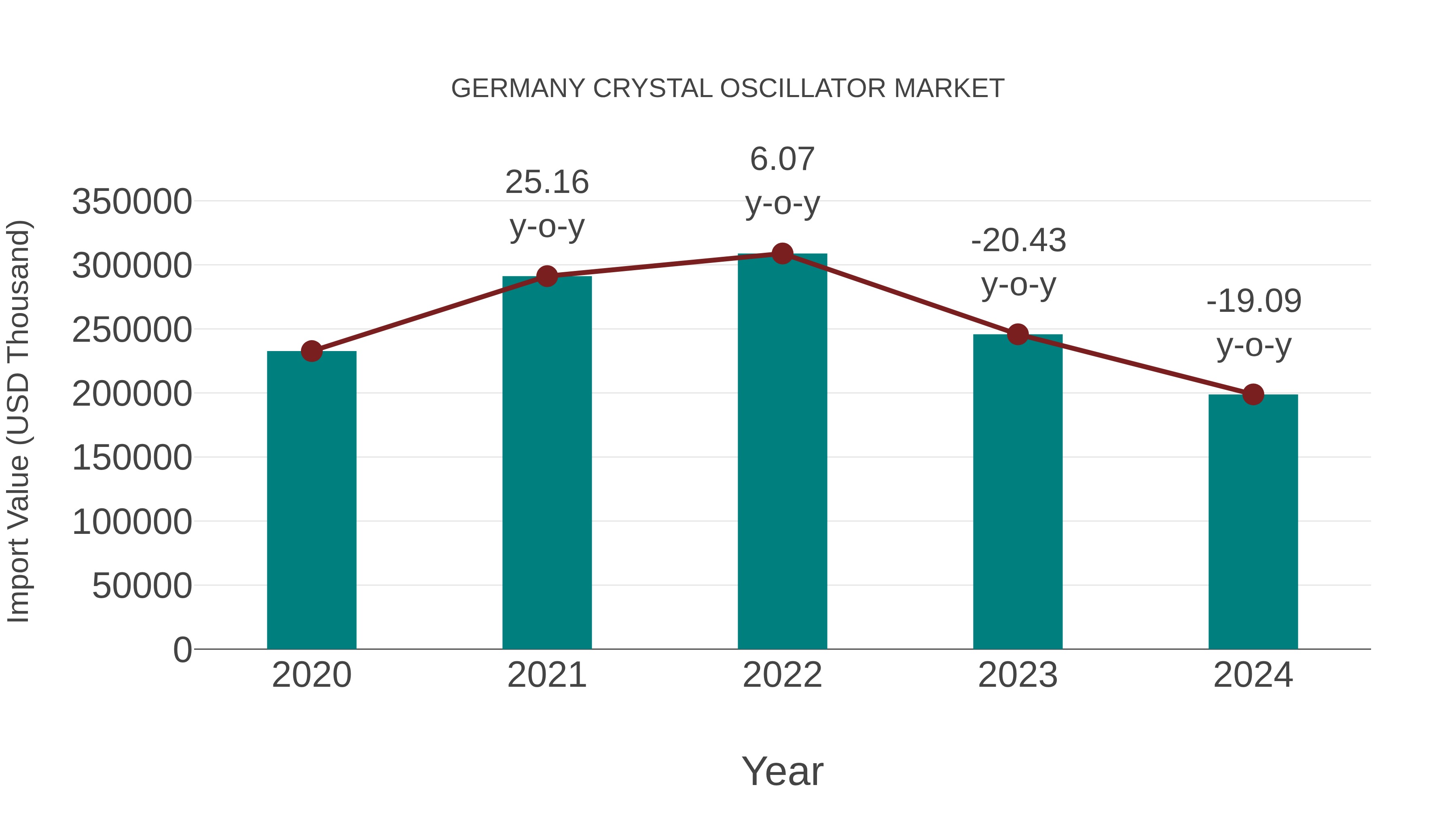  Germany Crystal Oscillator Market: Import Trend Analysis