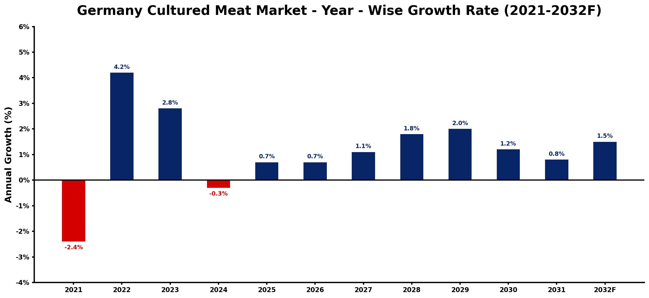 Germany Cultured Meat Market Year-wise Growth Rate and Key Drivers