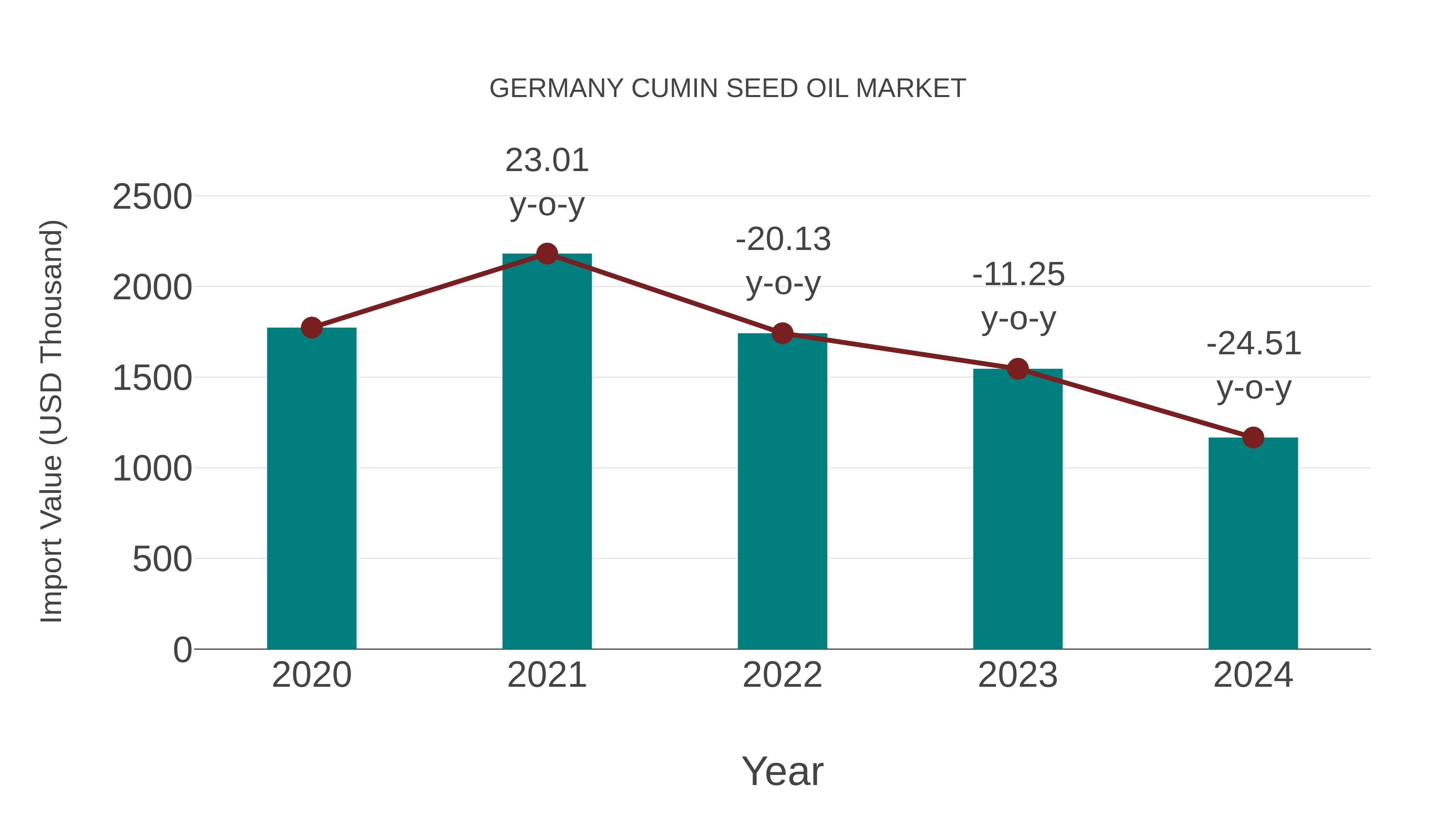Germany Cumin Seed Oil Market: Import Trend Analysis