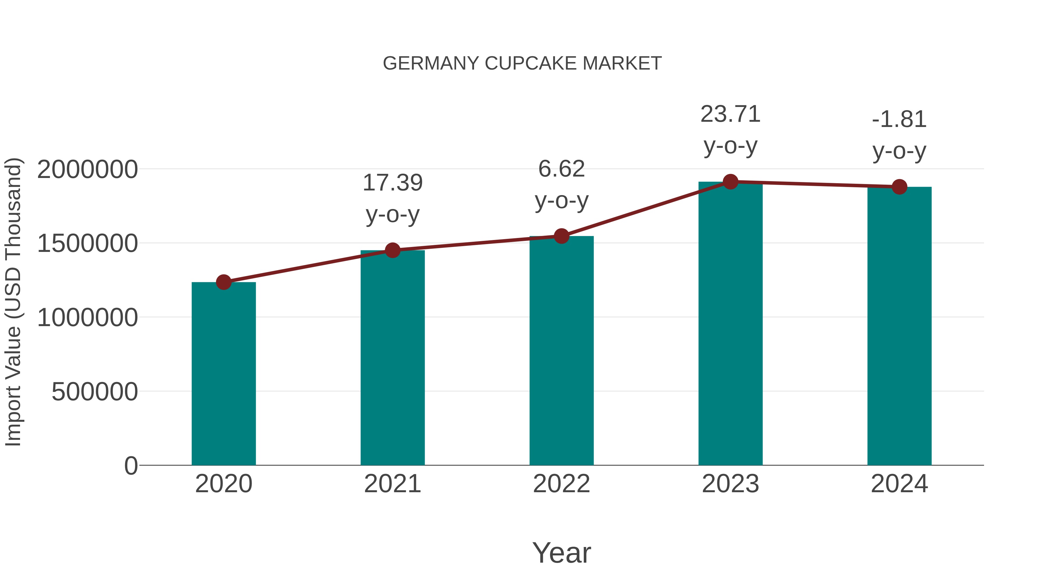  Germany Cupcake Market: Import Trend Analysis