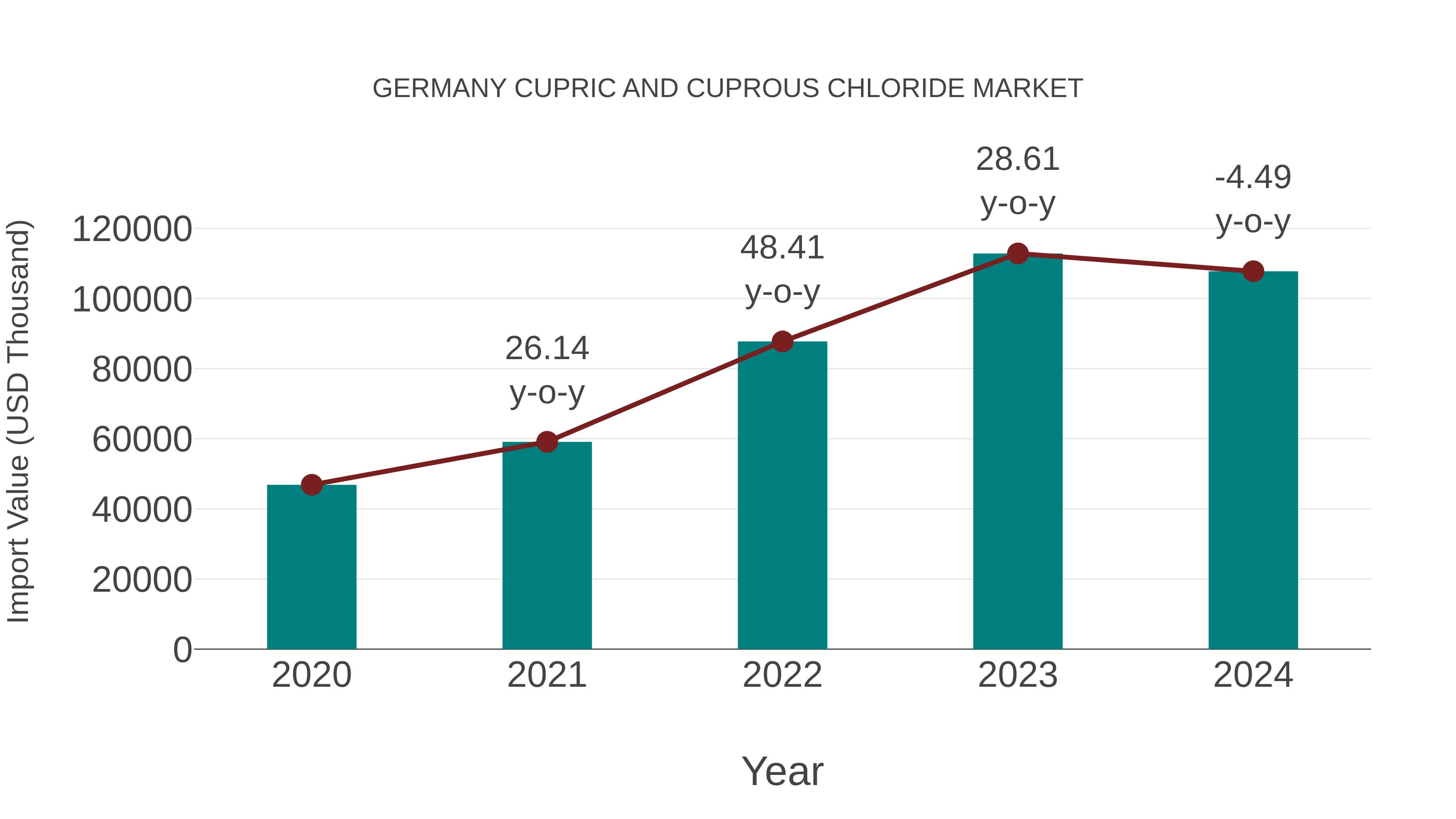  Germany Cupric and Cuprous Chloride Market: Import Trend Analysis