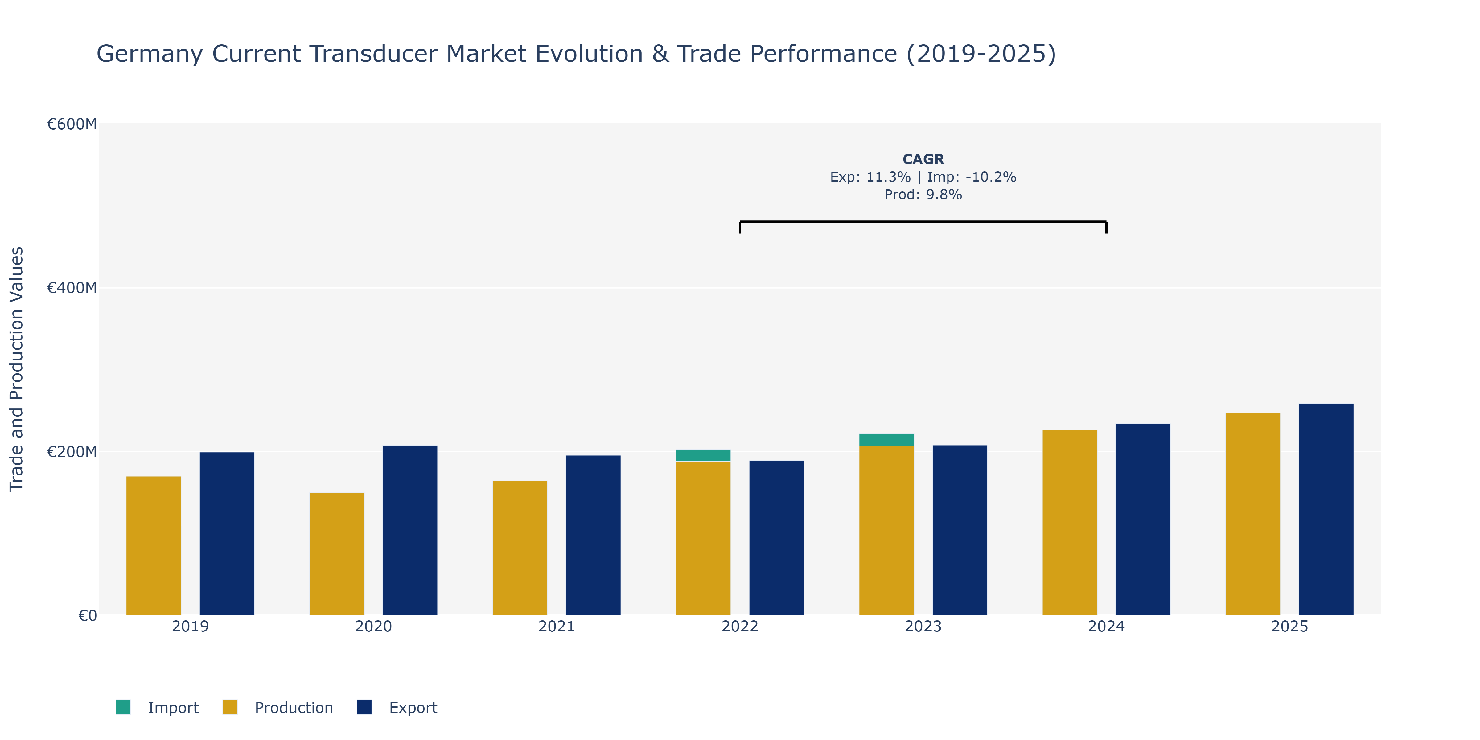 Germany Current Transducer Market: Production & Trade Performance (2019-2025)