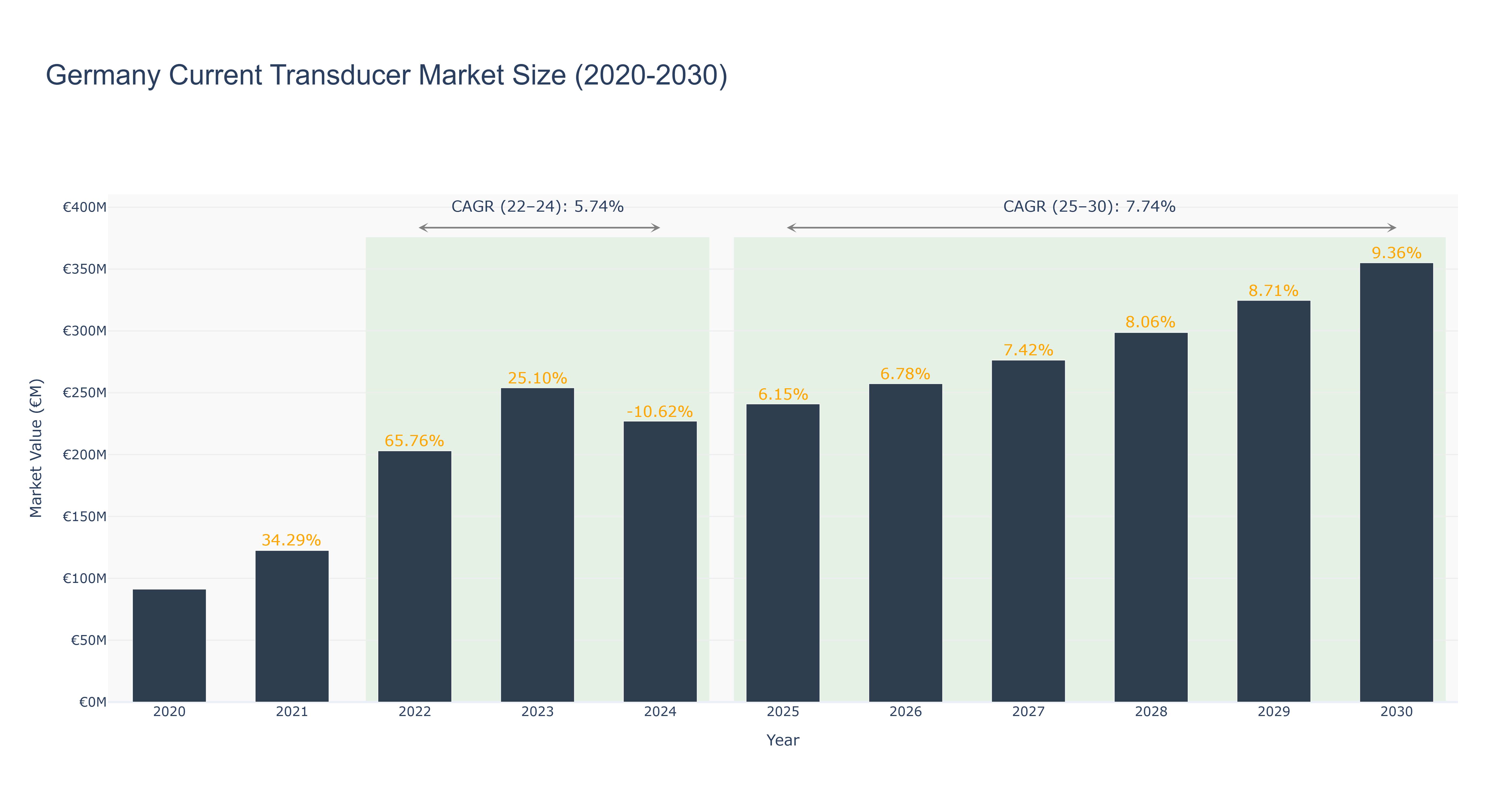 Germany Current Transducer Market Size (2020-2030)