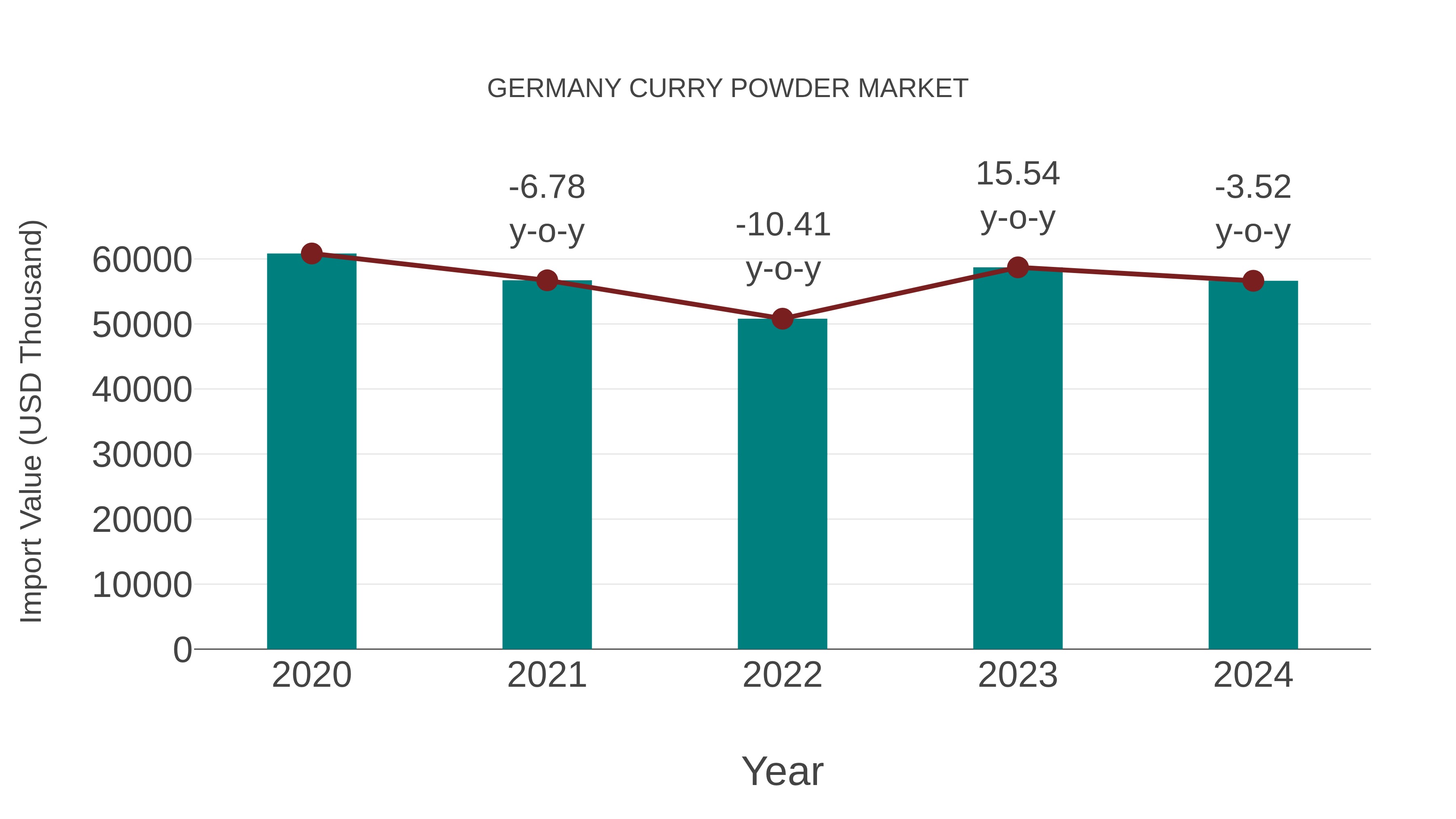 Germany Curry Powder Market: Import Trend Analysis