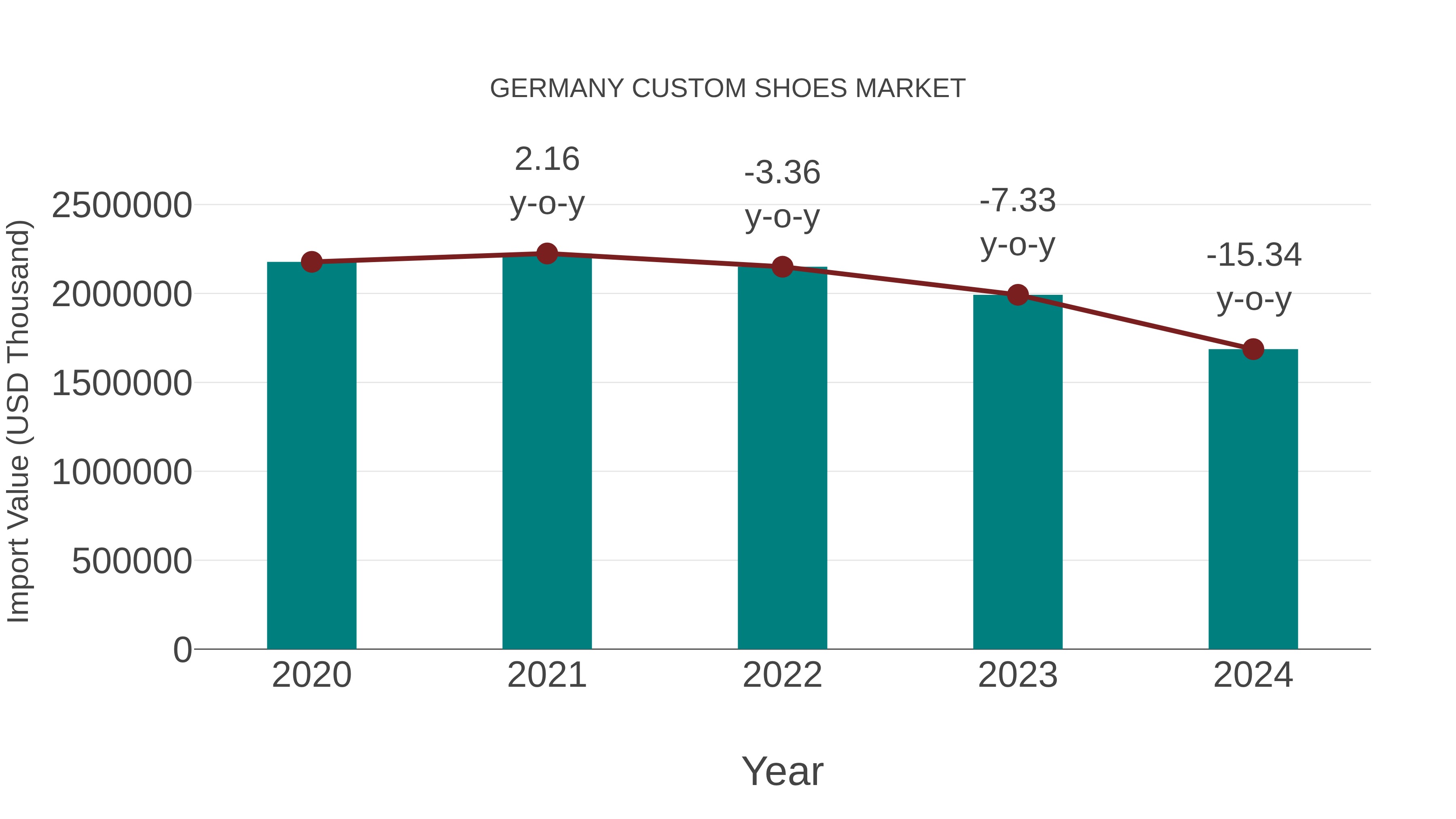  Germany Custom Shoes Market: Import Trend Analysis