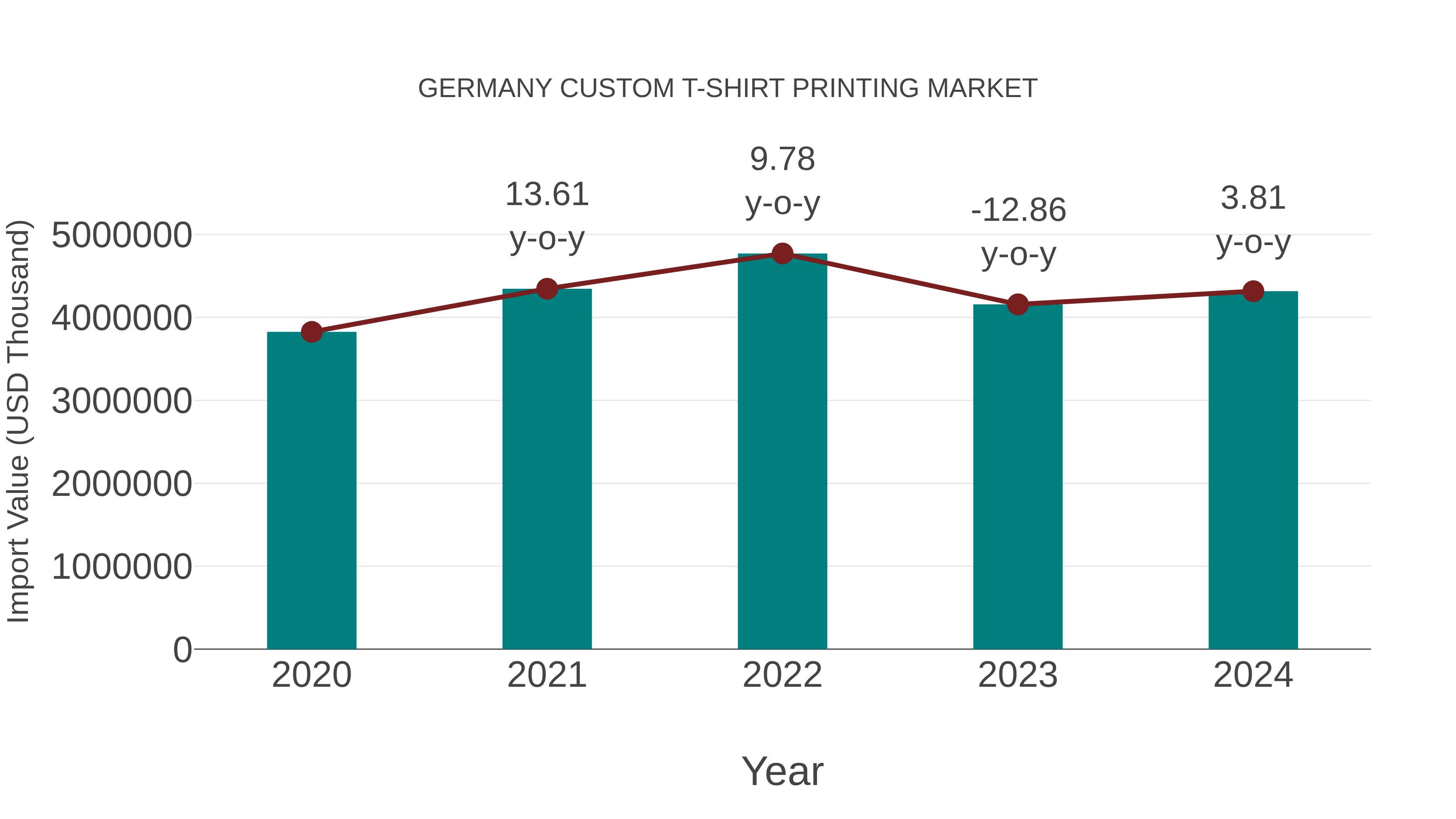  Germany Custom T-shirt Printing Market: Import Trend Analysis