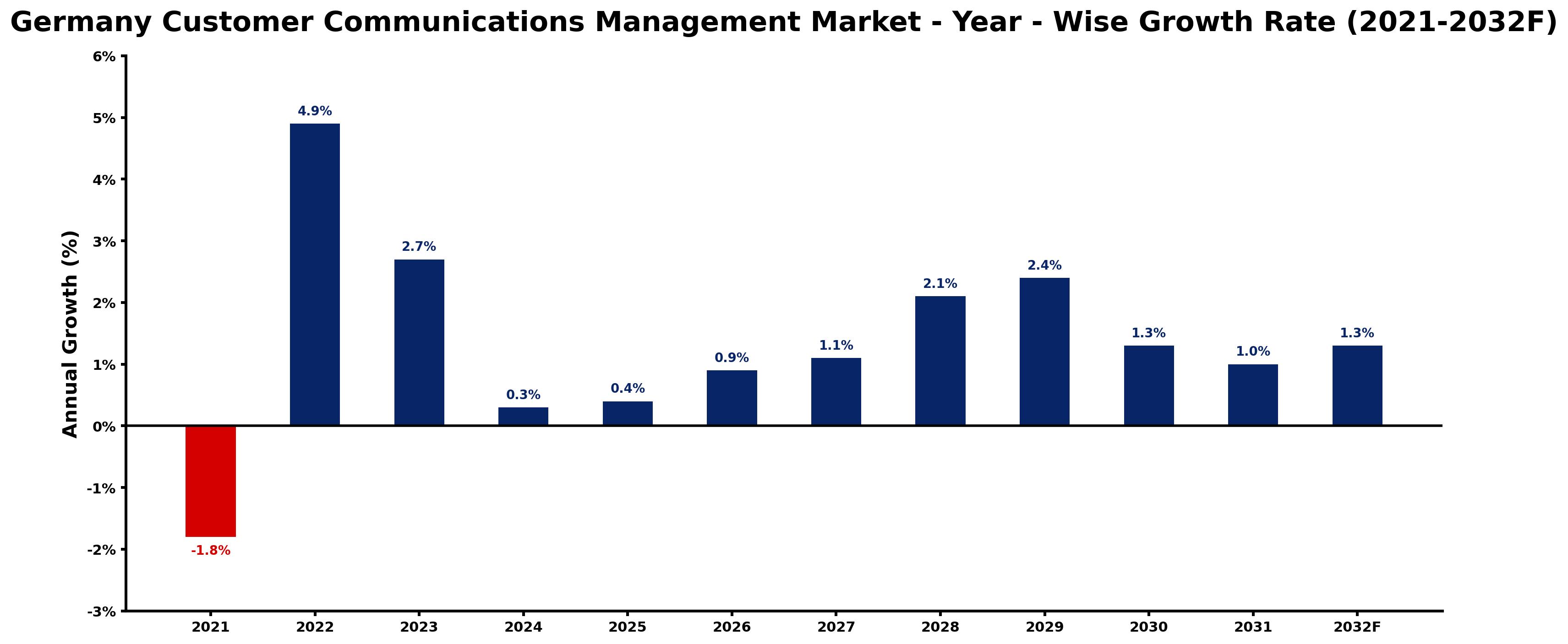 Germany Customer Communications Management Market Year-wise Growth Rate and Key Drivers