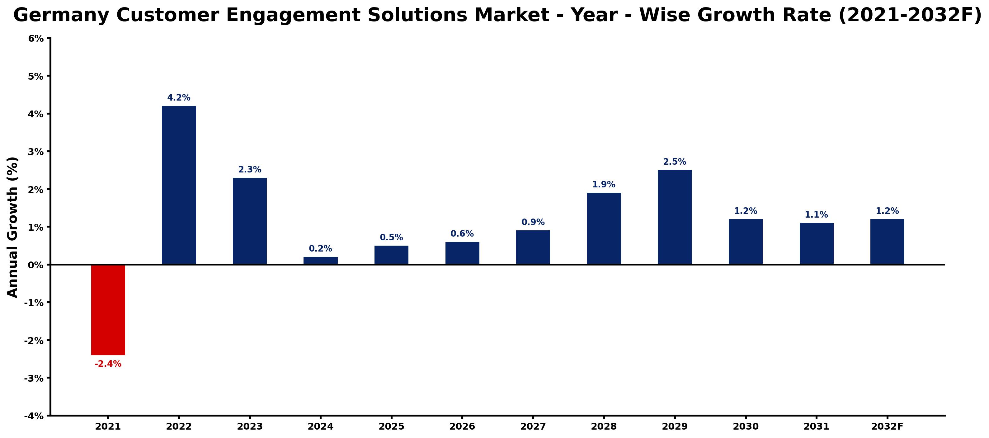 Germany Customer Engagement Solutions Market Year-wise Growth Rate and Key Drivers
