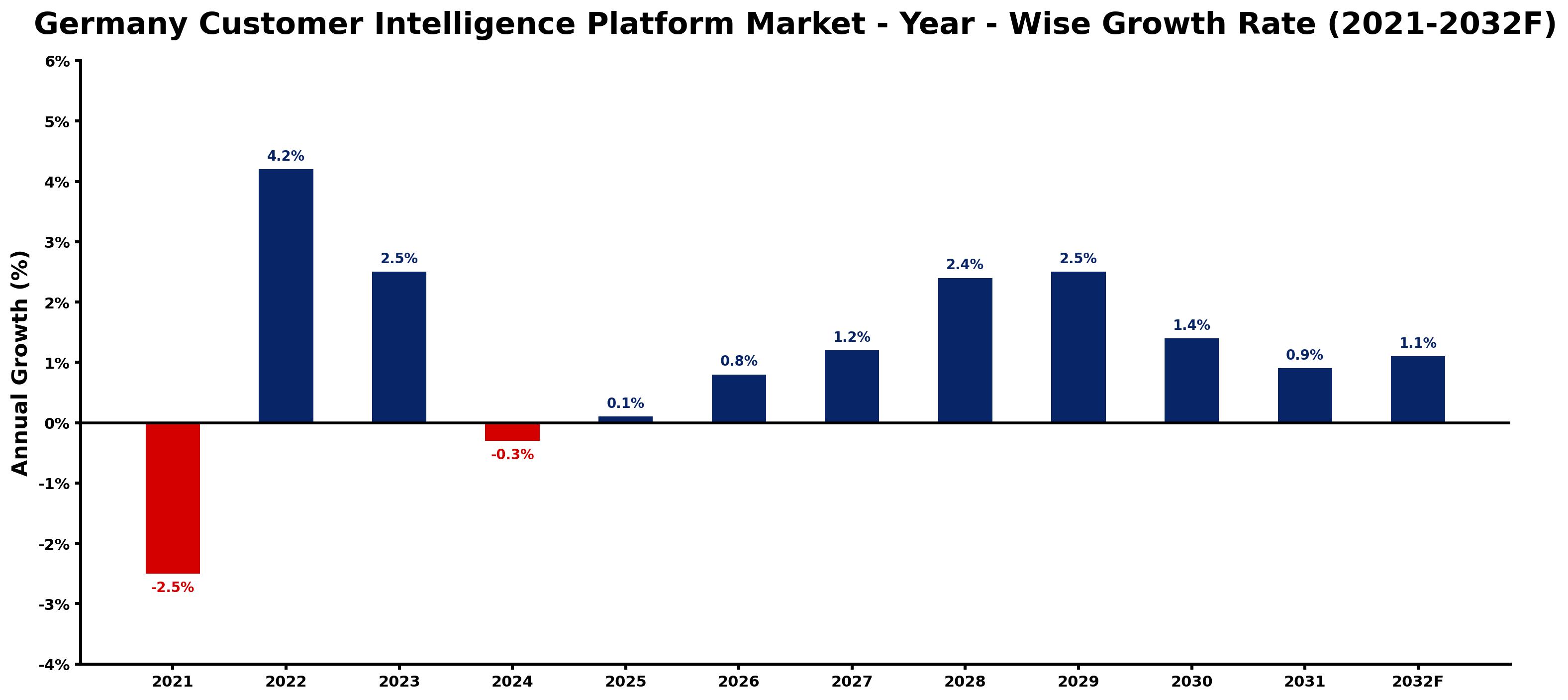Germany Customer Intelligence Platform Market Year-wise Growth Rate and Key Drivers