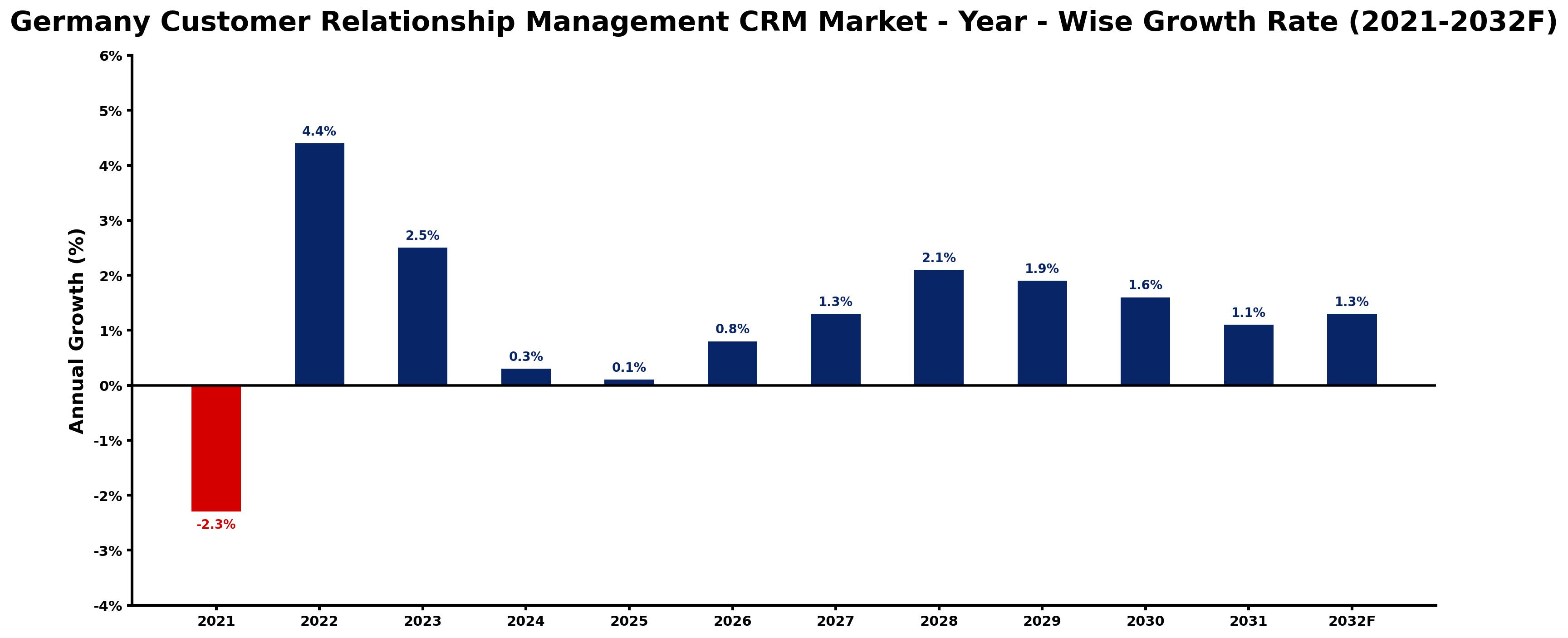 Germany Customer Relationship Management CRM Market Year-wise Growth Rate and Key Drivers