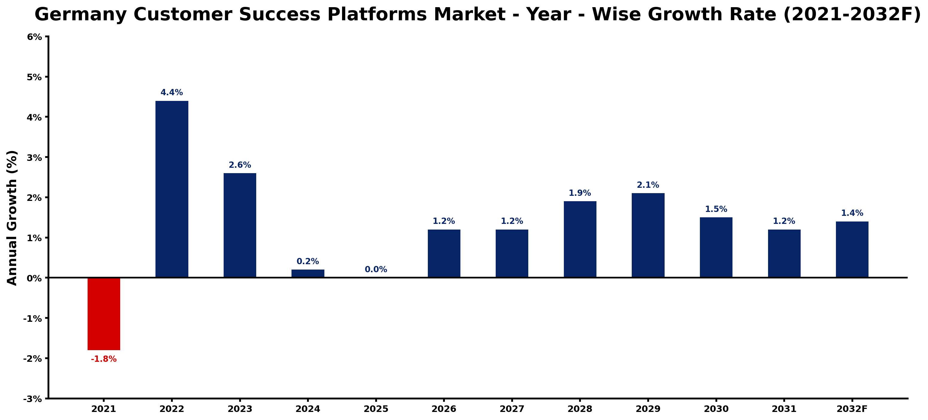Germany Customer Success Platforms Market Year-wise Growth Rate and Key Drivers