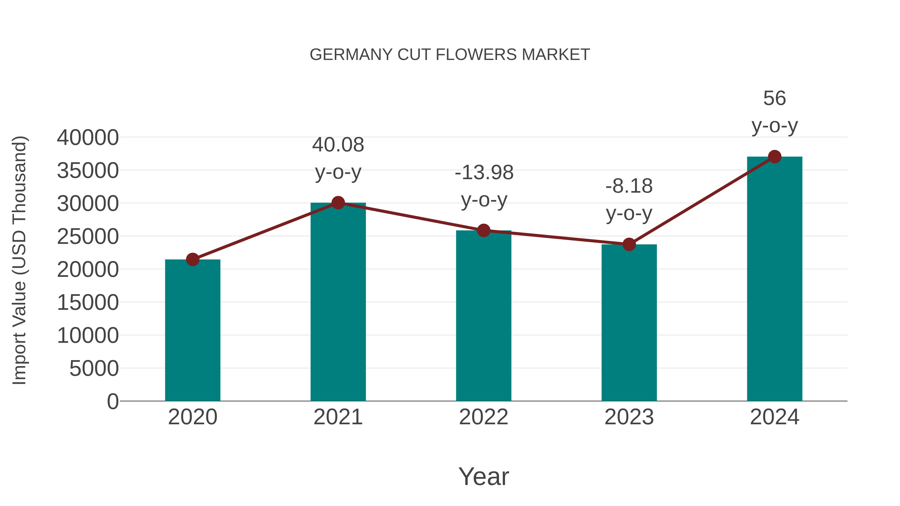  Germany Cut Flowers Market: Import Trend Analysis