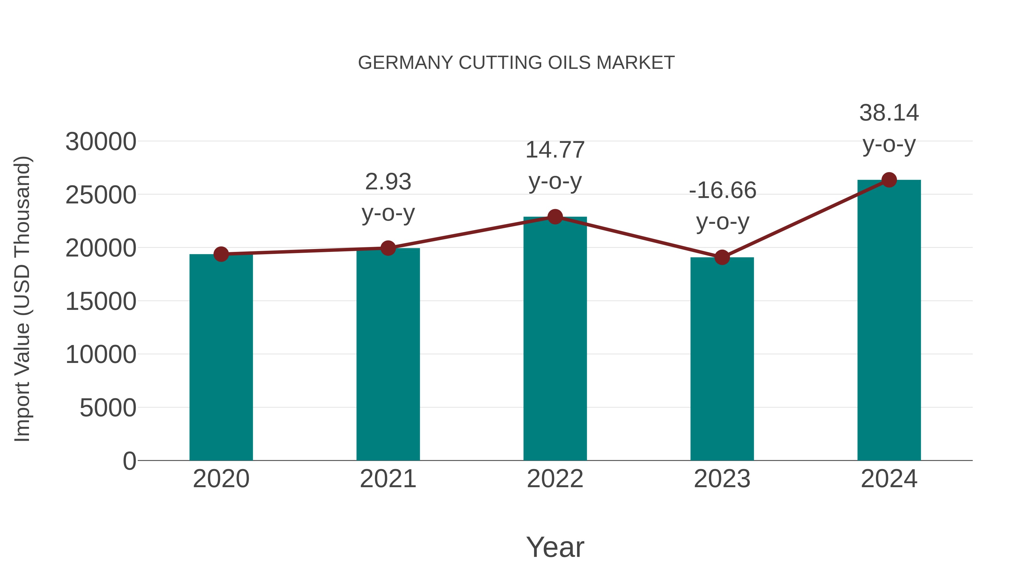  Germany Cutting Oils Market: Import Trend Analysis