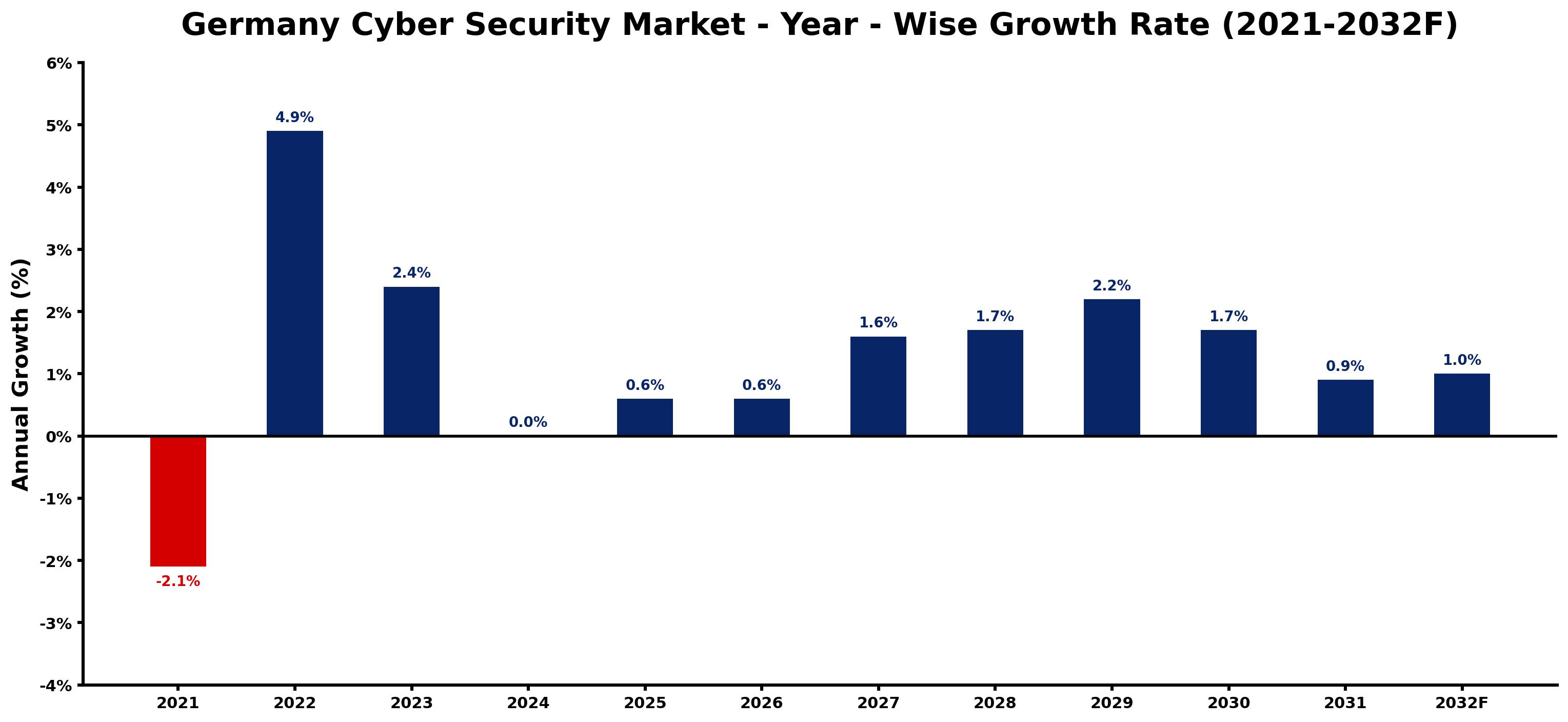 Germany Cyber Security Market Year-wise Growth Rate and Key Drivers