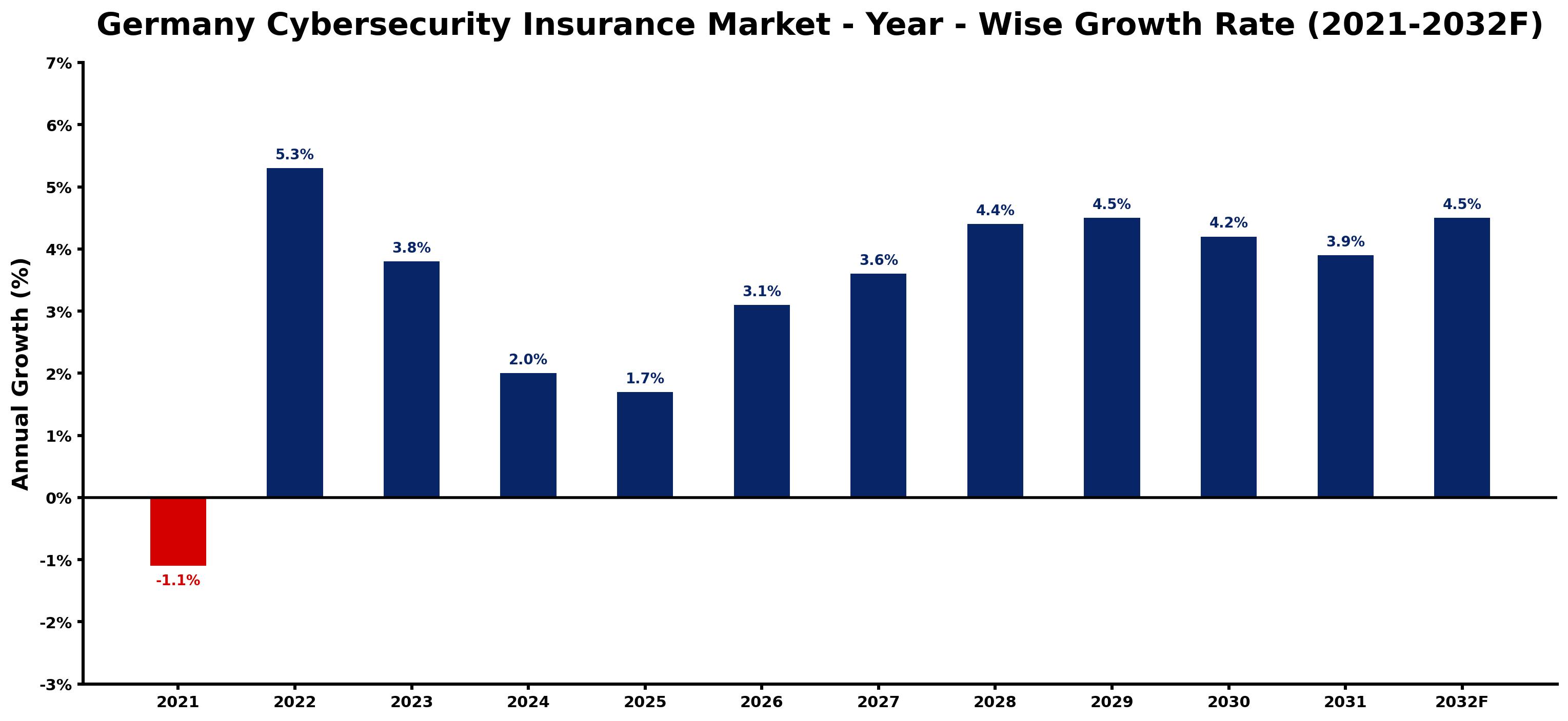 Germany Cybersecurity Insurance Market Year-wise Growth Rate and Key Drivers