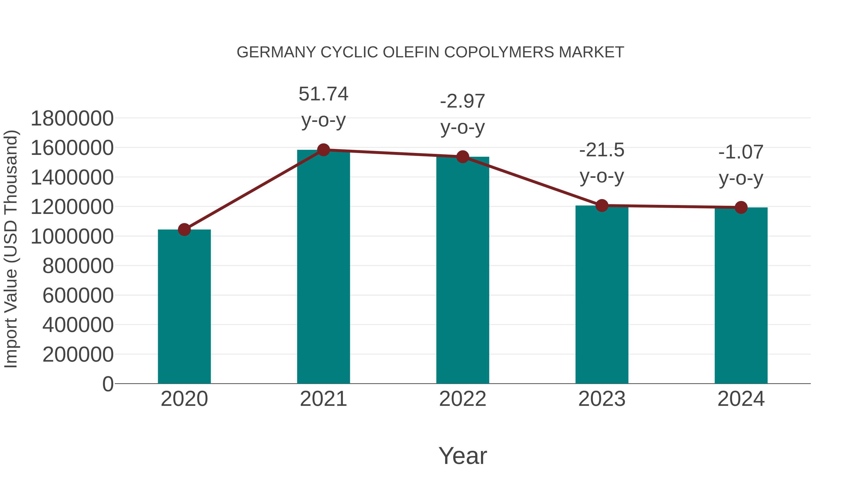  Germany Cyclic Olefin Copolymers Market: Import Trend Analysis