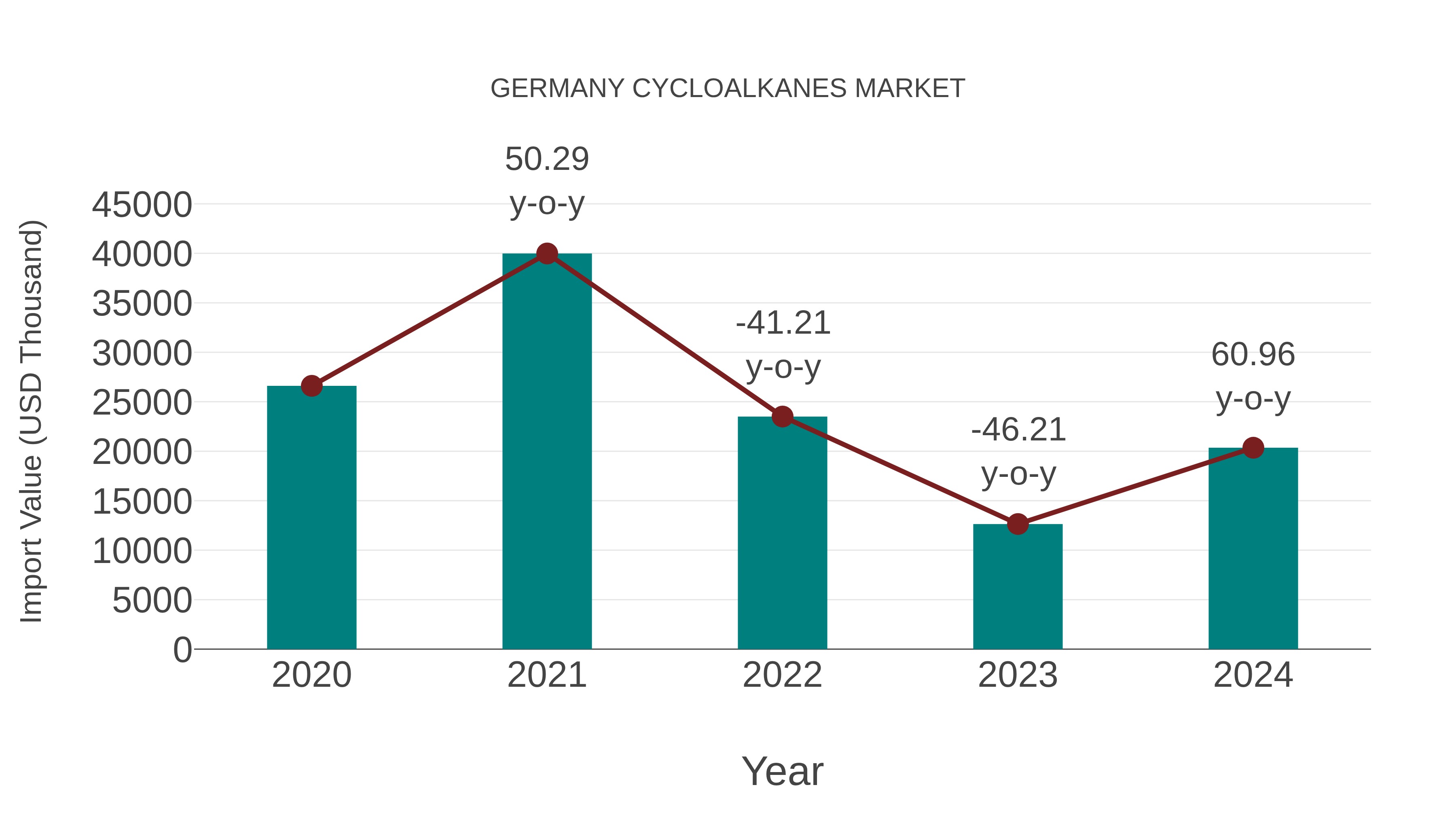  Germany Cycloalkanes Market: Import Trend Analysis