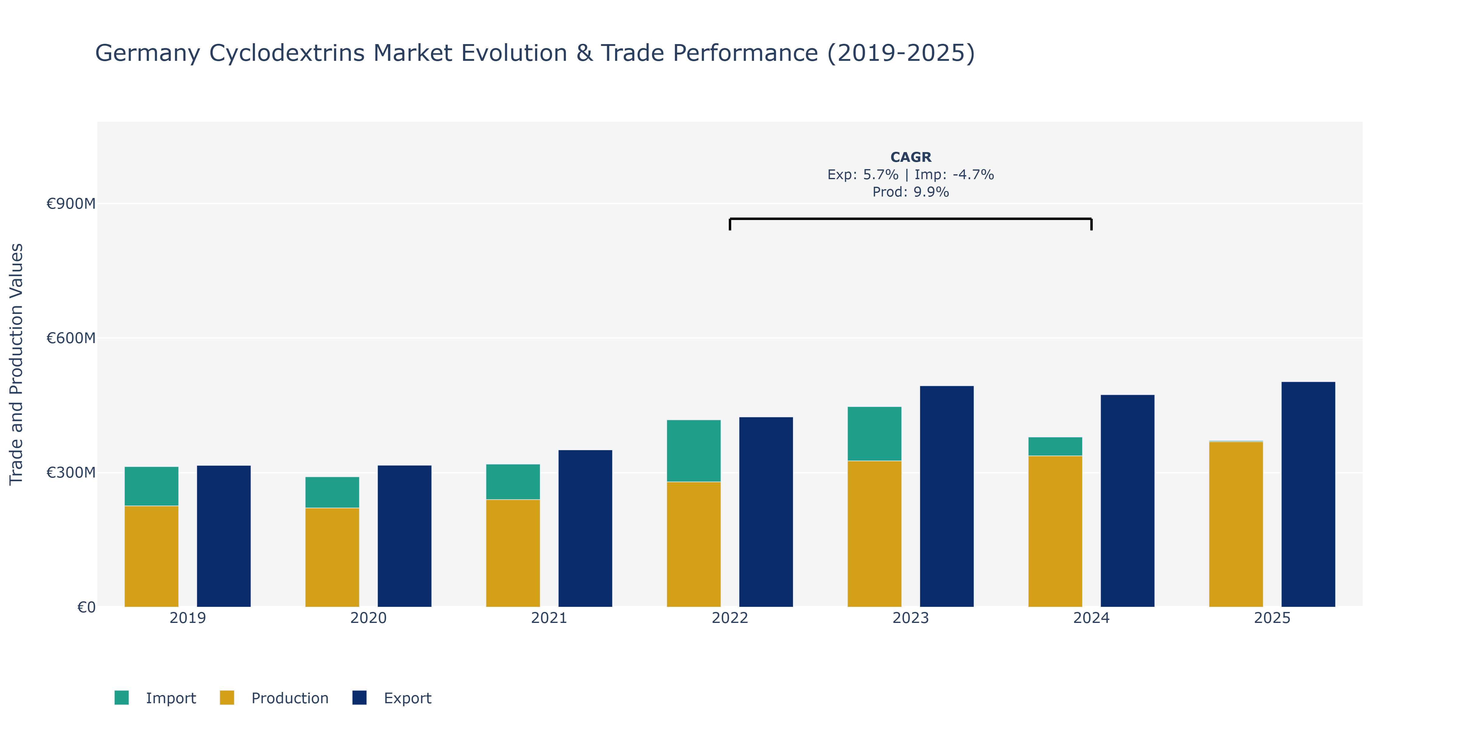 Germany Cyclodextrins Market: Production & Trade Performance (2019-2025)