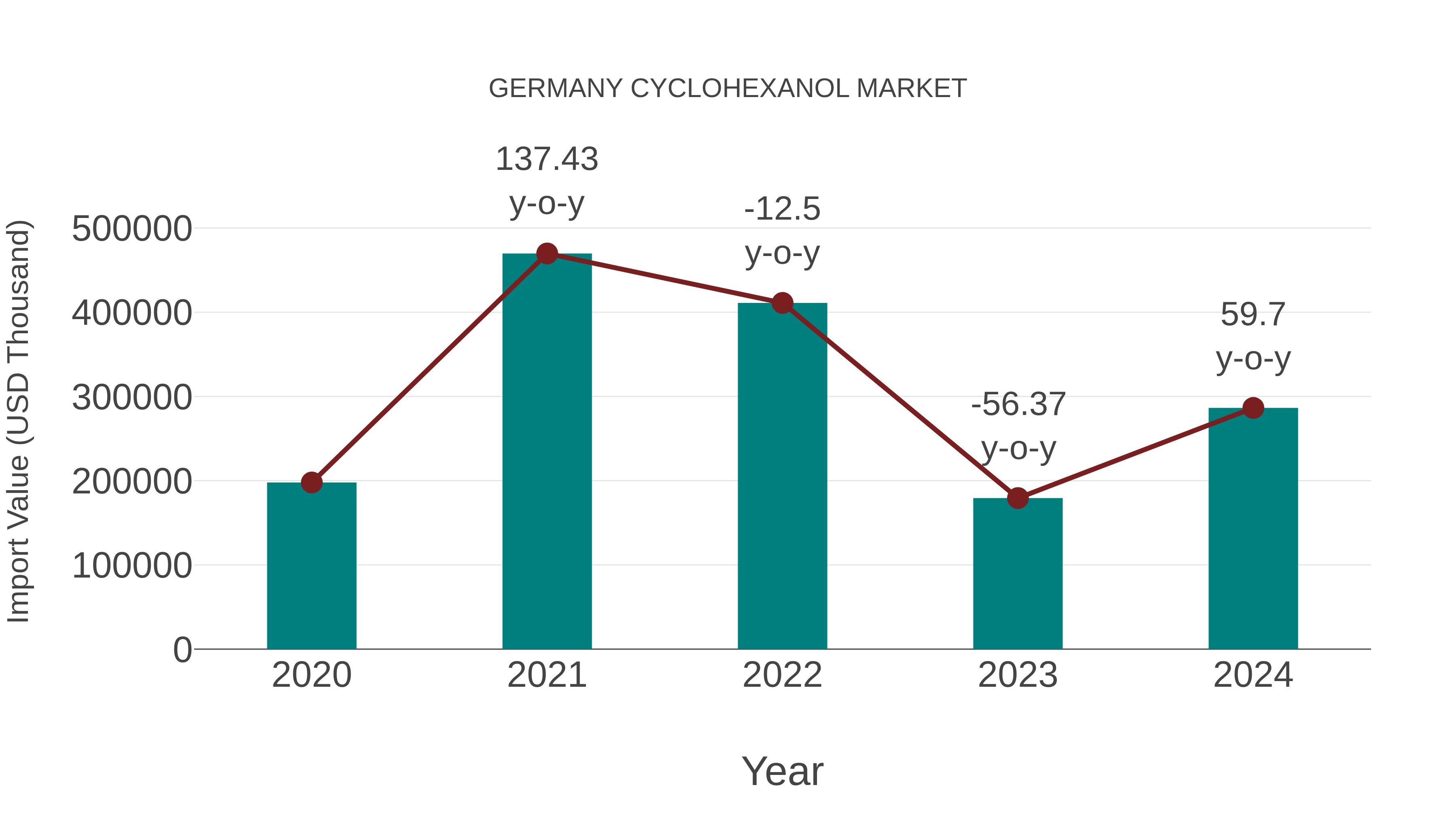  Germany Cyclohexanol Market: Import Trend Analysis