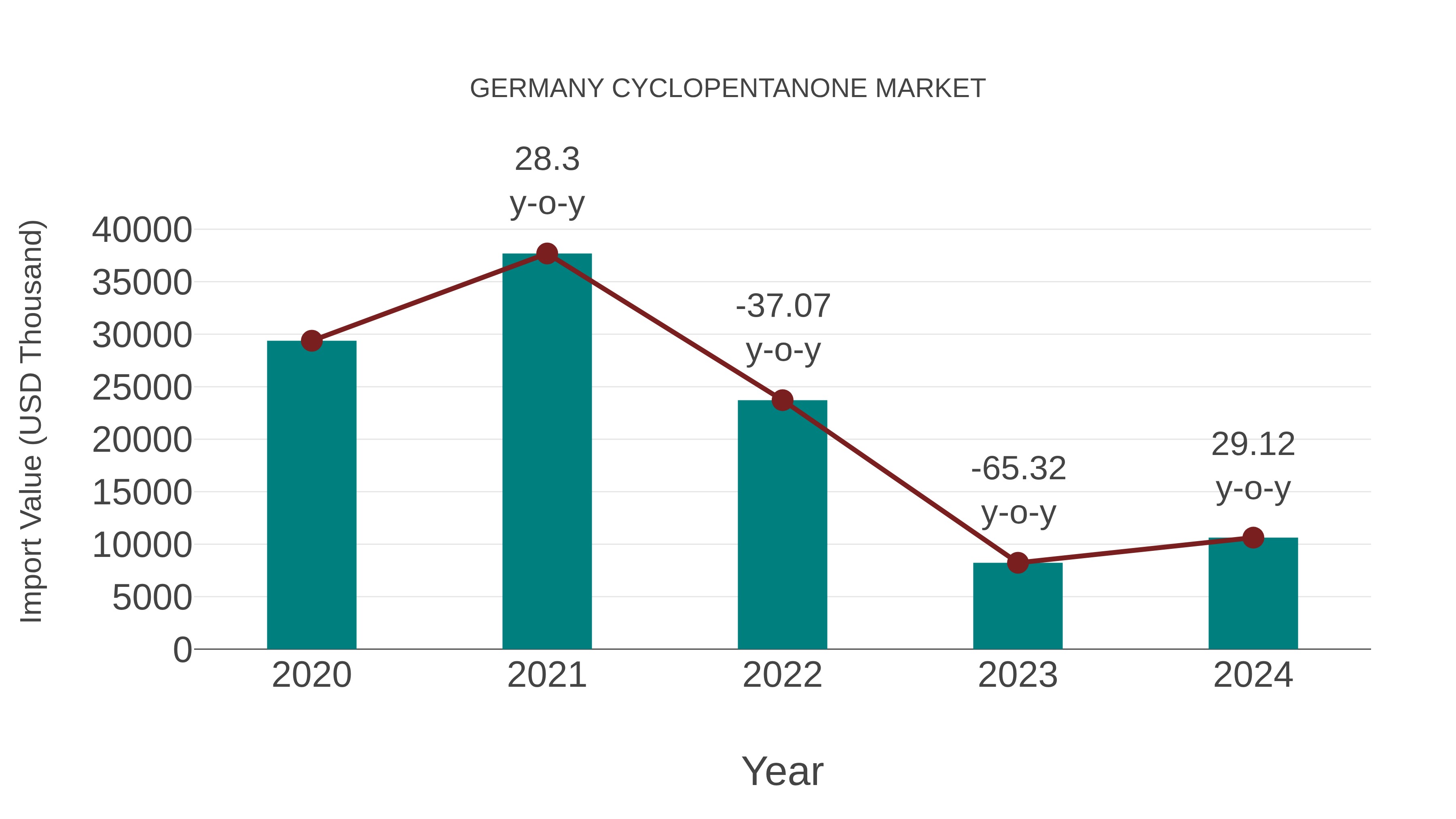  Germany Cyclopentanone Market: Import Trend Analysis