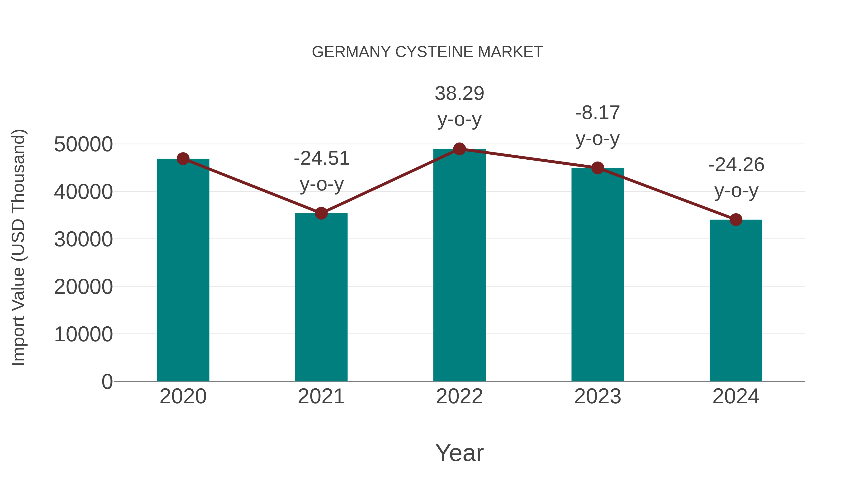  Germany Cysteine Market: Import Trend Analysis