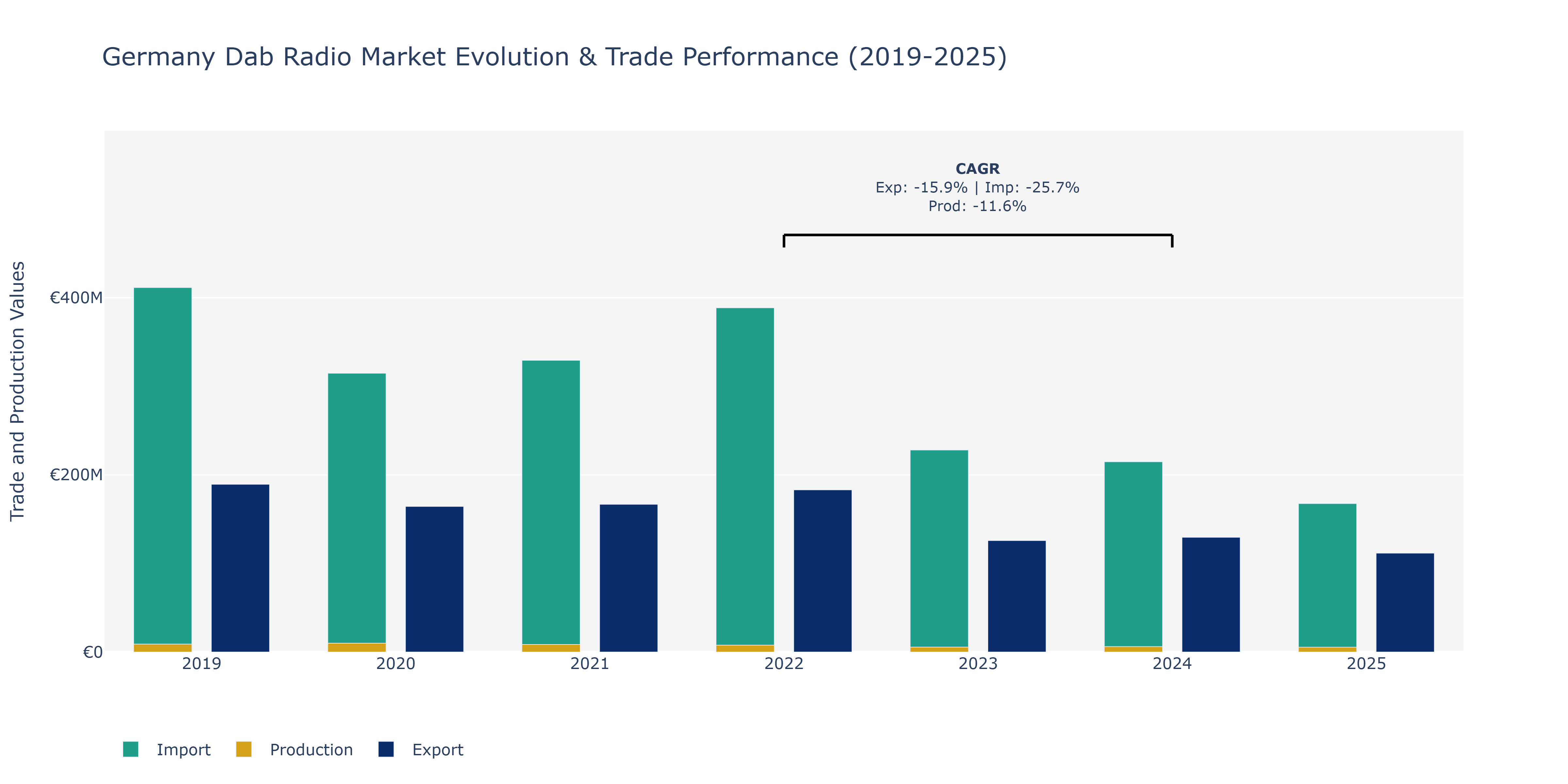 Germany Dab Radio Market: Production & Trade Performance (2019-2025) Size