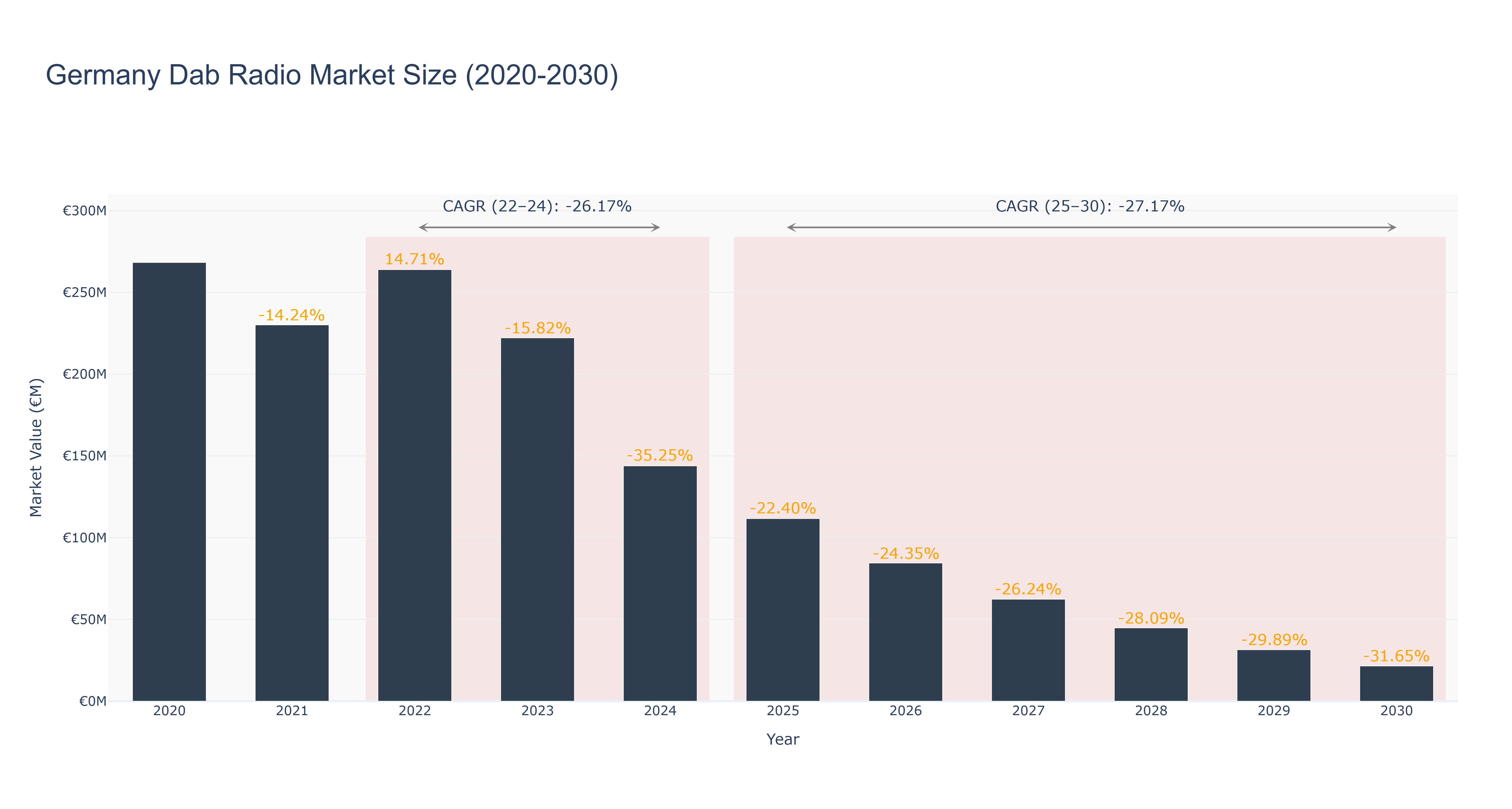 Germany Dab Radio Market Size (2020-2030) Size