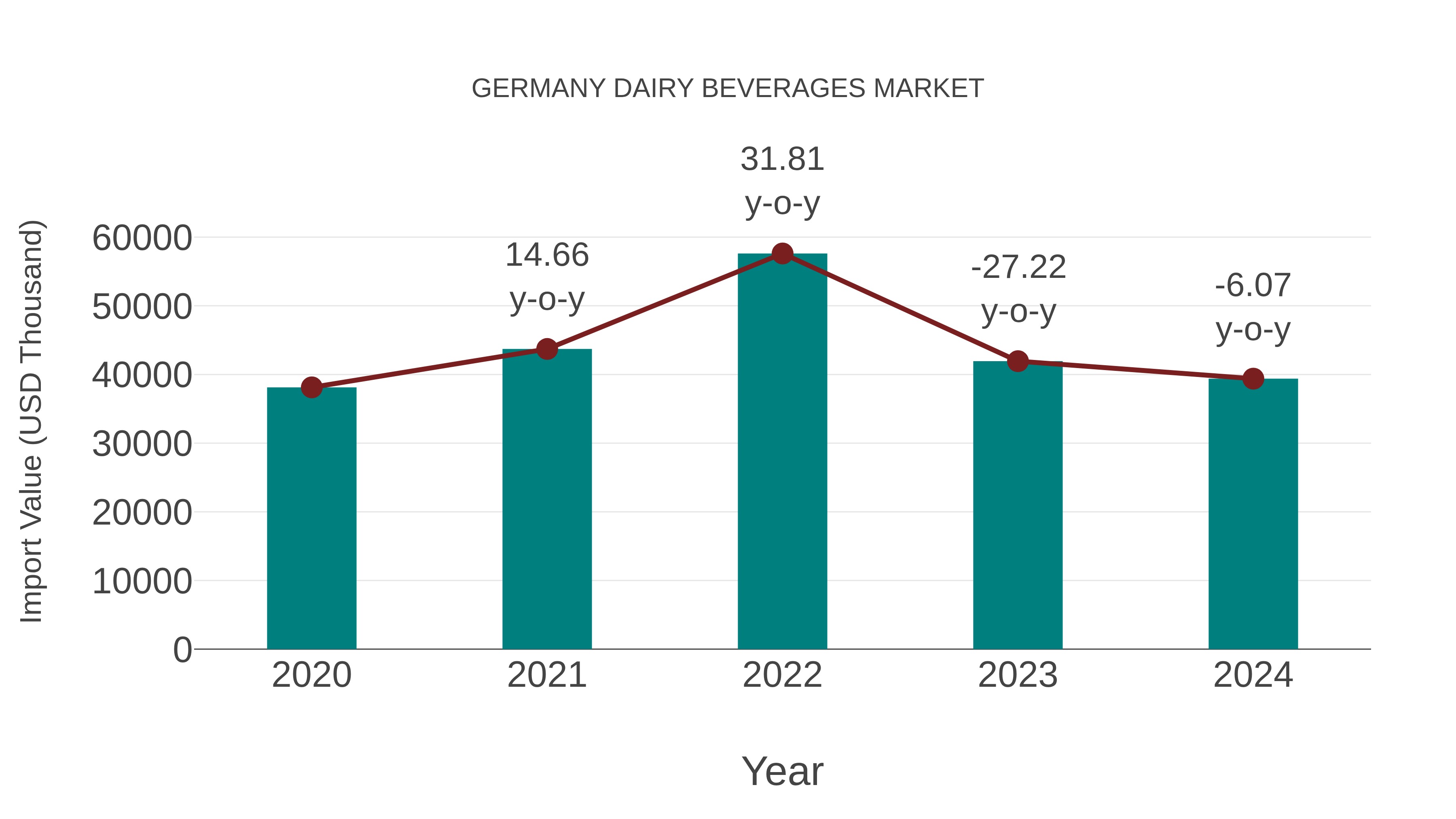  Germany Dairy Beverages Market: Import Trend Analysis