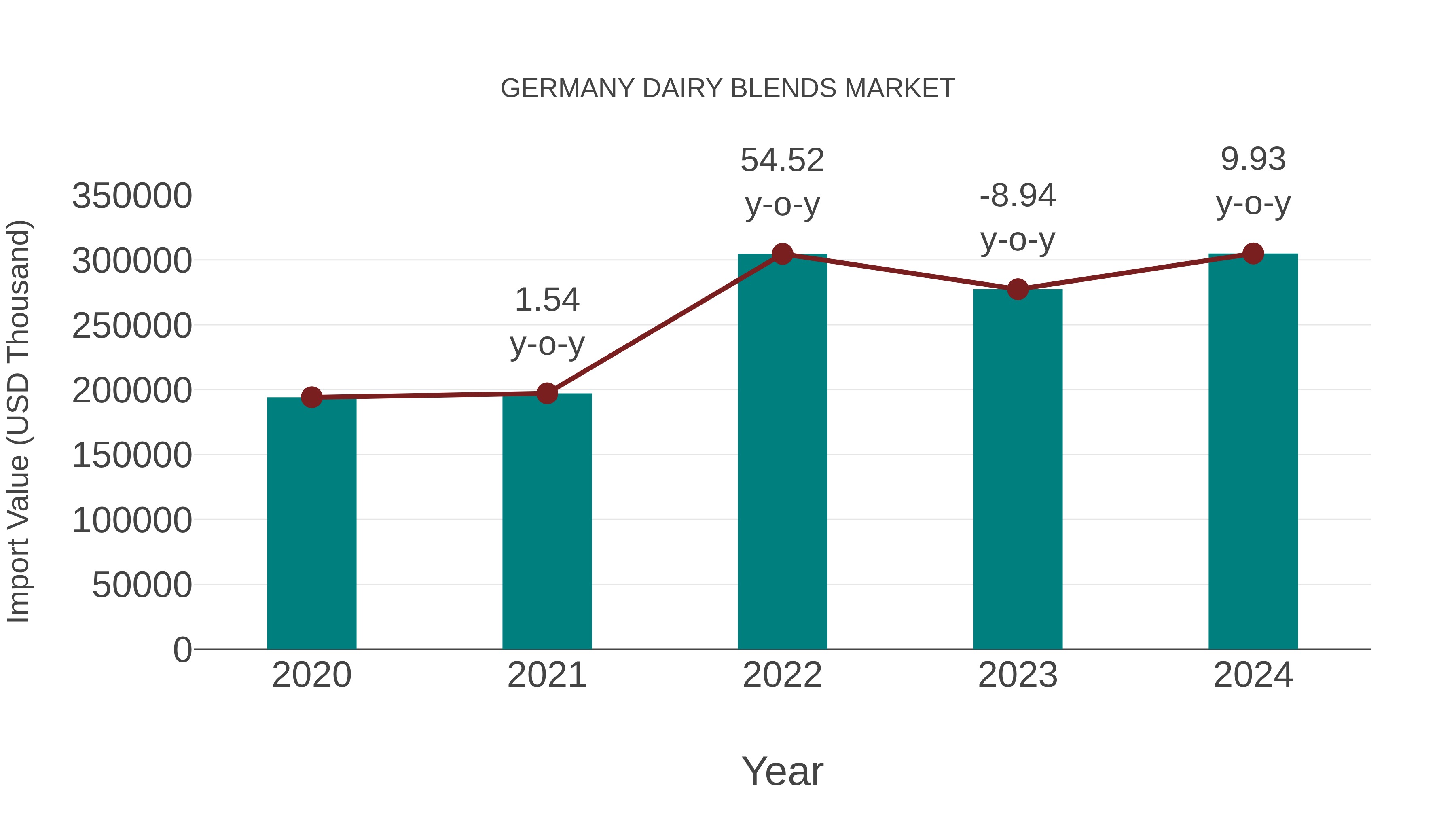 Germany Dairy Blends Market: Import Trend Analysis